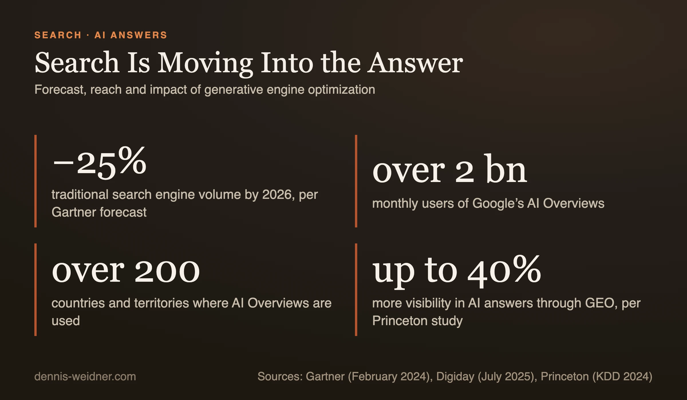 Key figures: Gartner expects traditional search engine volume to drop 25 percent by 2026, Google's AI Overviews have over 2 billion monthly users in more than 200 countries and territories, GEO can boost visibility in AI answers by up to 40 percent according to a Princeton study