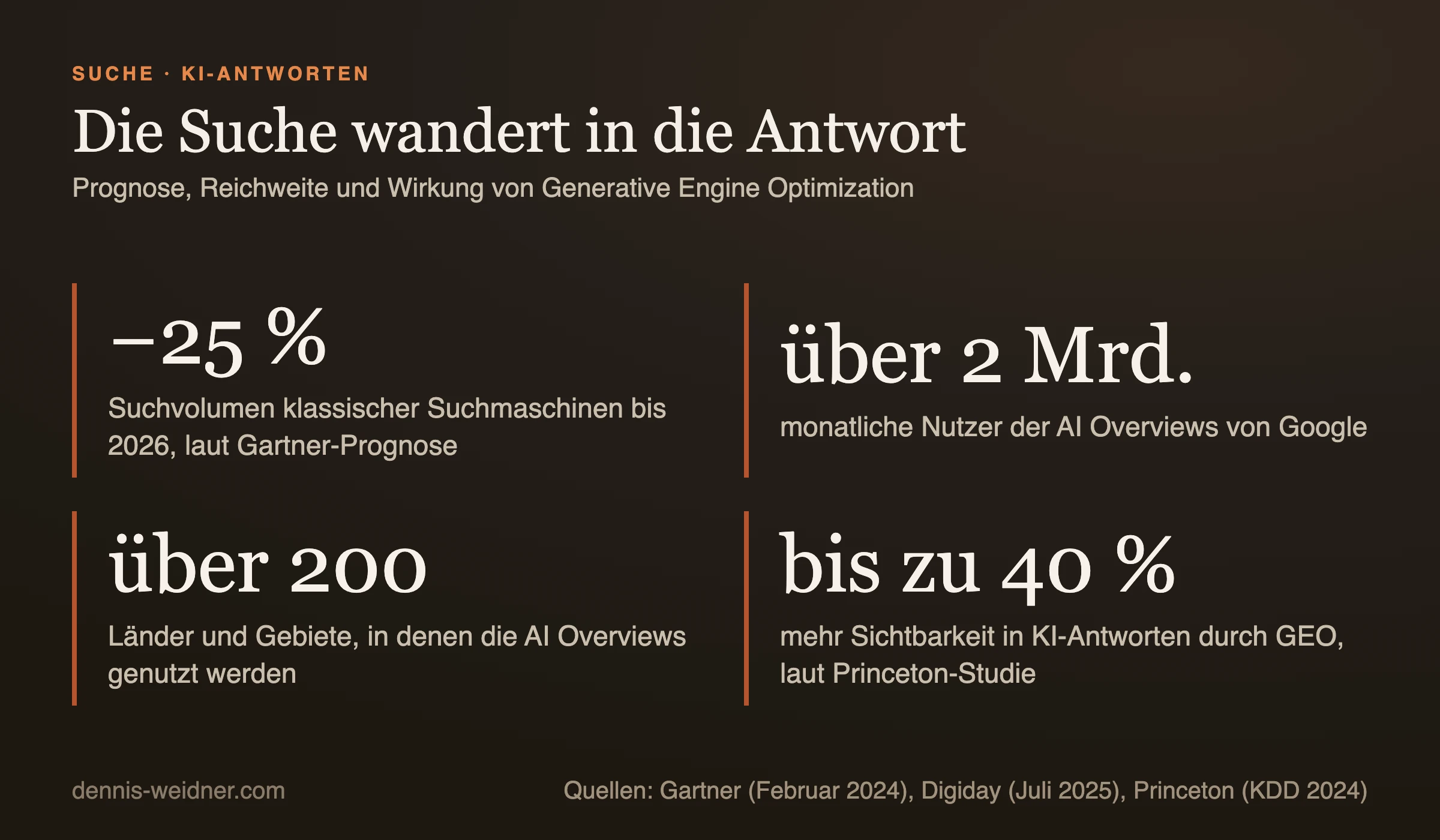 Kennzahlen: Gartner erwartet bis 2026 ein um 25 Prozent geringeres Suchvolumen klassischer Suchmaschinen, die AI Overviews von Google haben über 2 Milliarden monatliche Nutzer in über 200 Ländern und Gebieten, GEO kann die Sichtbarkeit in KI-Antworten laut einer Princeton-Studie um bis zu 40 Prozent steigern