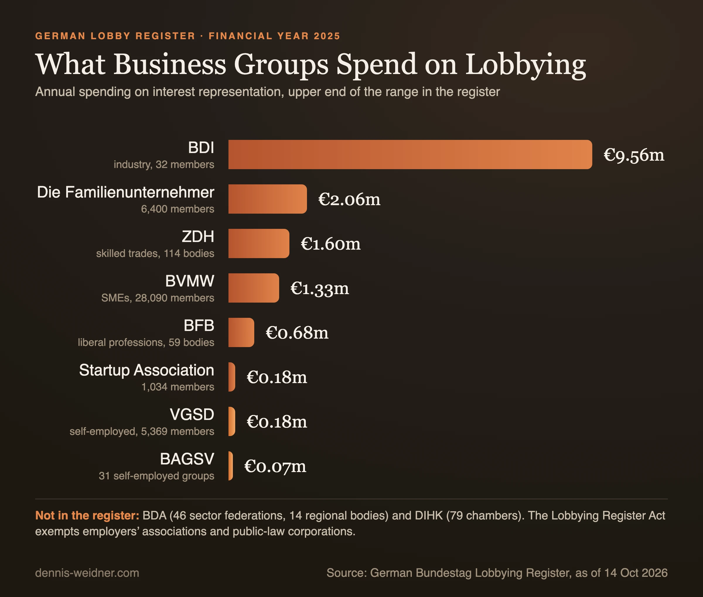 Bar chart: lobbying spend in 2025 according to the German Lobbying Register, BDI €9.56 million, Die Familienunternehmer €2.06 million, ZDH €1.60 million, BVMW €1.33 million, BFB €0.68 million, Startup Association €0.18 million, VGSD €0.18 million and BAGSV €0.07 million; BDA and DIHK are not in the register