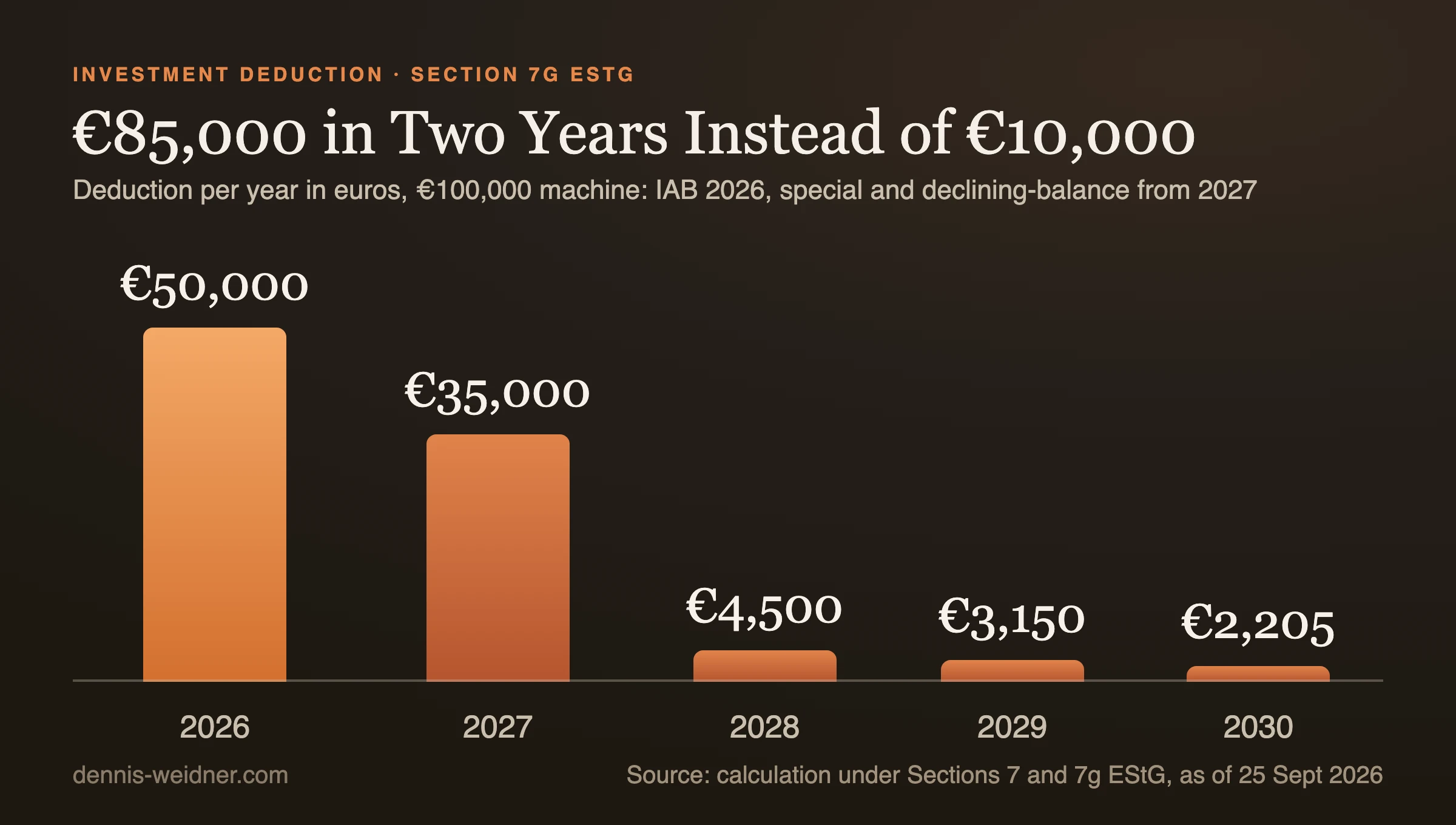 Bar chart: deductions for a 100,000 euro machine with investment deduction, special depreciation and declining-balance depreciation, 50,000 euros in 2026, 35,000 in 2027, 4,500 in 2028, 3,150 in 2029 and 2,205 in 2030