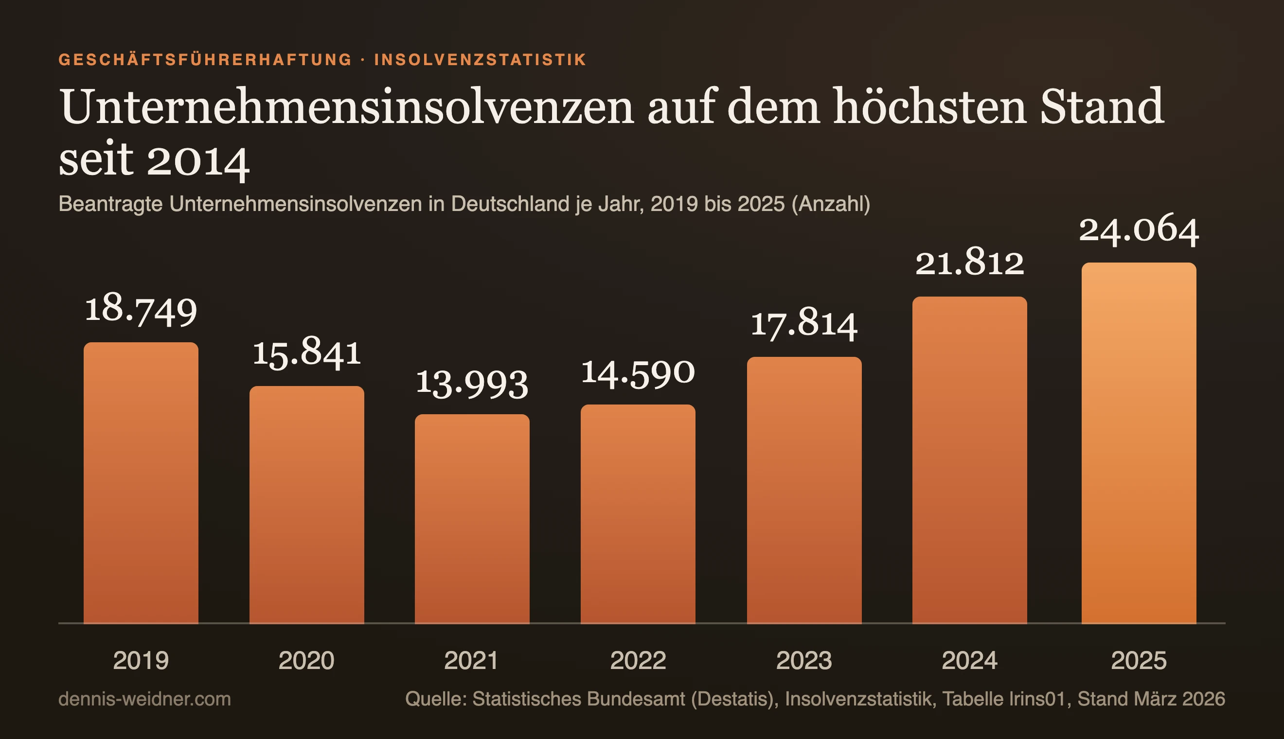 Balkendiagramm: beantragte Unternehmensinsolvenzen in Deutschland, 18.749 im Jahr 2019, 15.841 im Jahr 2020, 13.993 im Jahr 2021, 14.590 im Jahr 2022, 17.814 im Jahr 2023, 21.812 im Jahr 2024 und 24.064 im Jahr 2025
