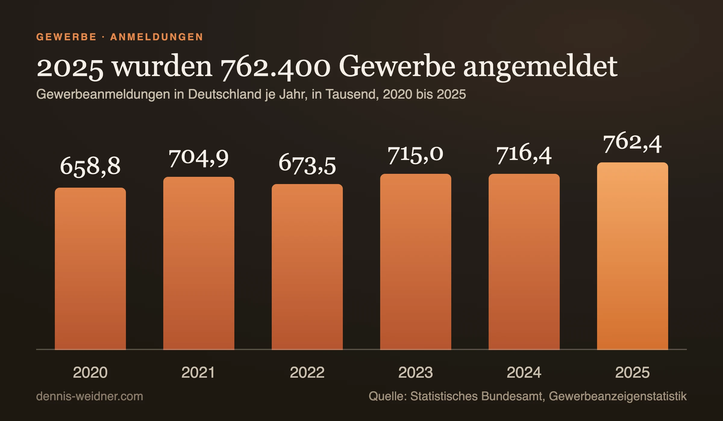 Balkendiagramm: Gewerbeanmeldungen in Deutschland in Tausend. 2020 658,8, 2021 704,9, 2022 673,5, 2023 715,0, 2024 716,4, 2025 762,4.