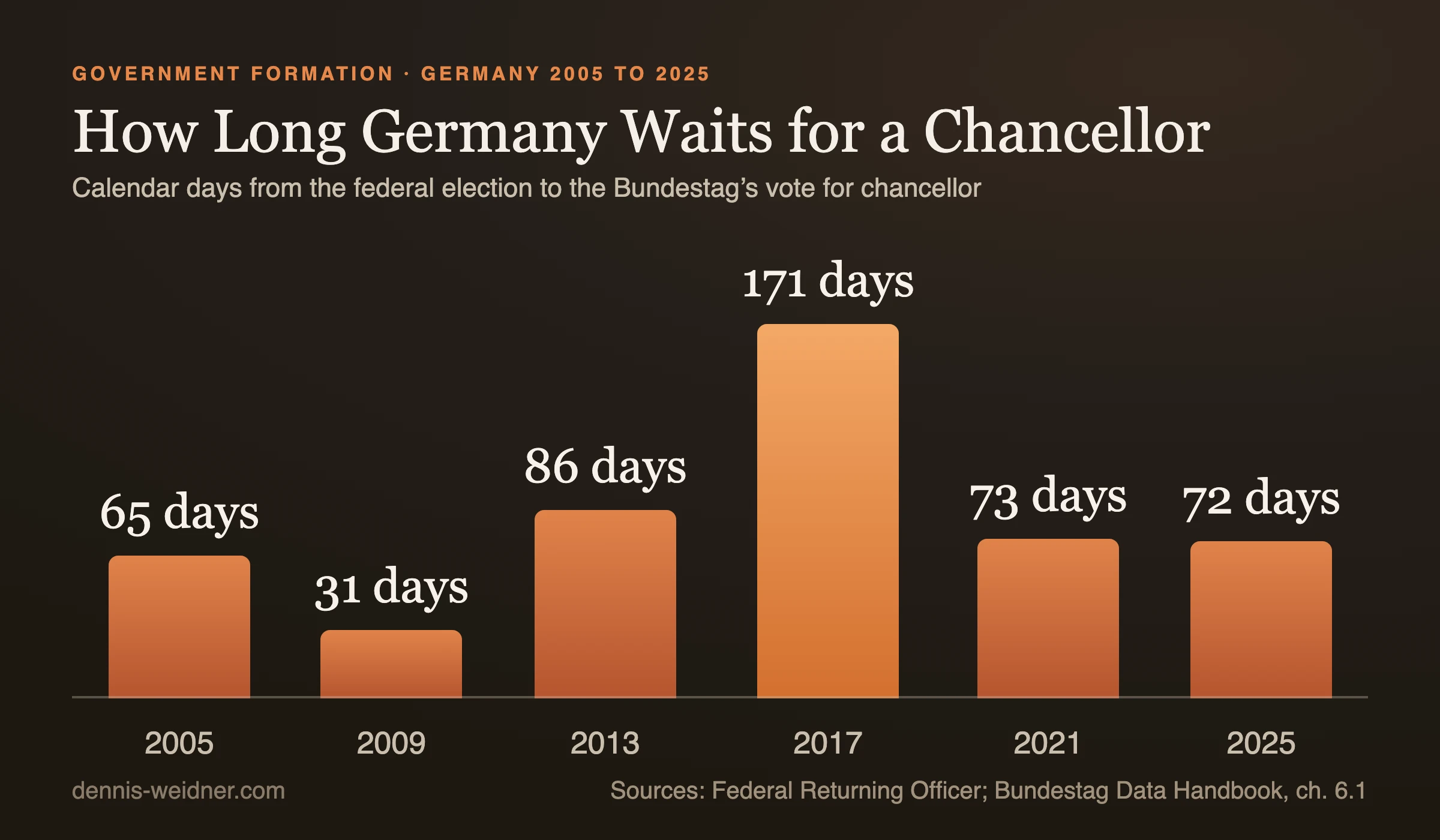 Bar chart: days from the German federal election to the chancellor vote, 65 days in 2005, 31 in 2009, 86 in 2013, 171 in 2017, 73 in 2021 and 72 in 2025