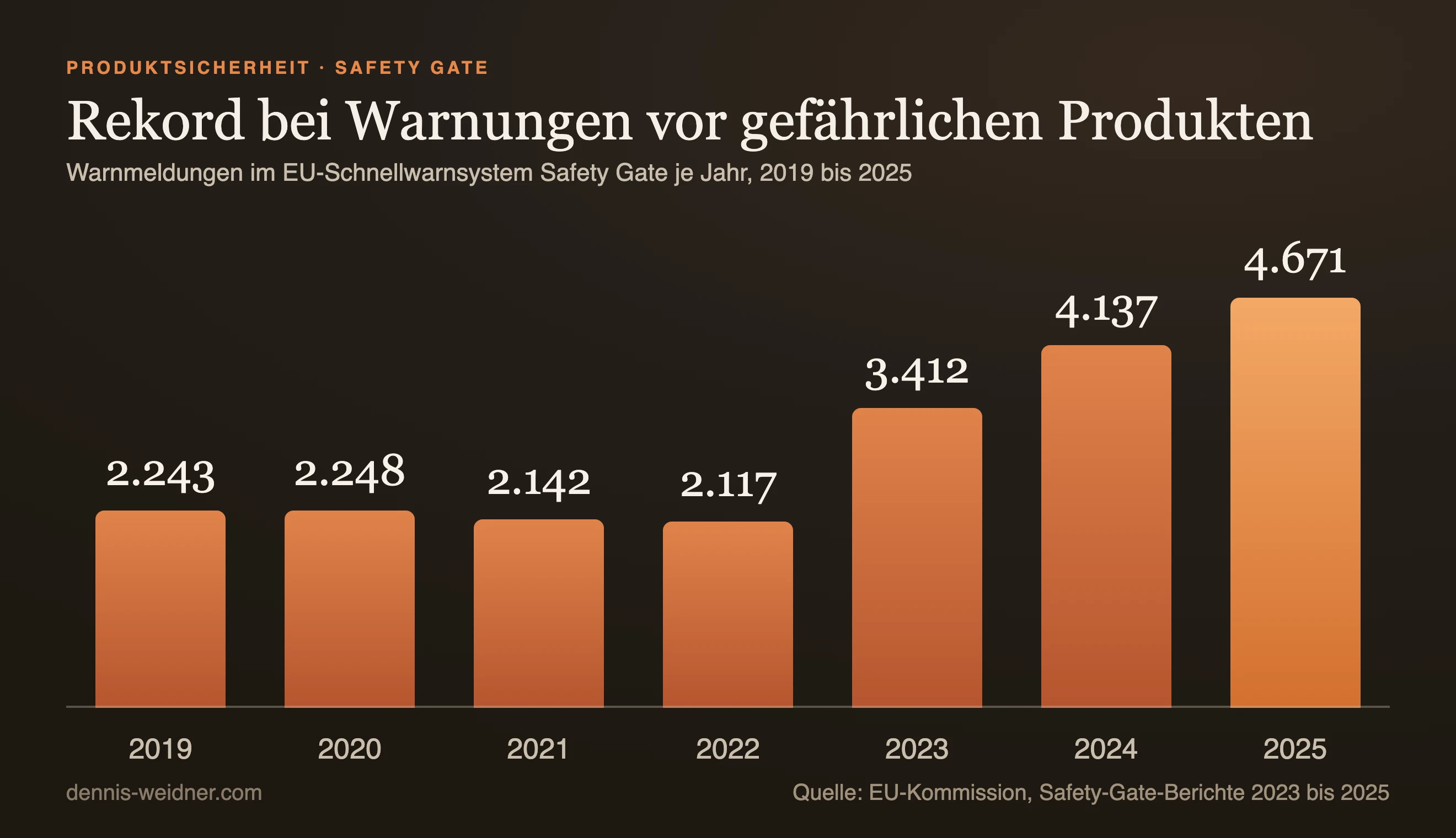 Balkendiagramm: Warnmeldungen im EU-Schnellwarnsystem Safety Gate, 2.243 im Jahr 2019, 2.248 im Jahr 2020, 2.142 im Jahr 2021, 2.117 im Jahr 2022, 3.412 im Jahr 2023, 4.137 im Jahr 2024 und 4.671 im Jahr 2025