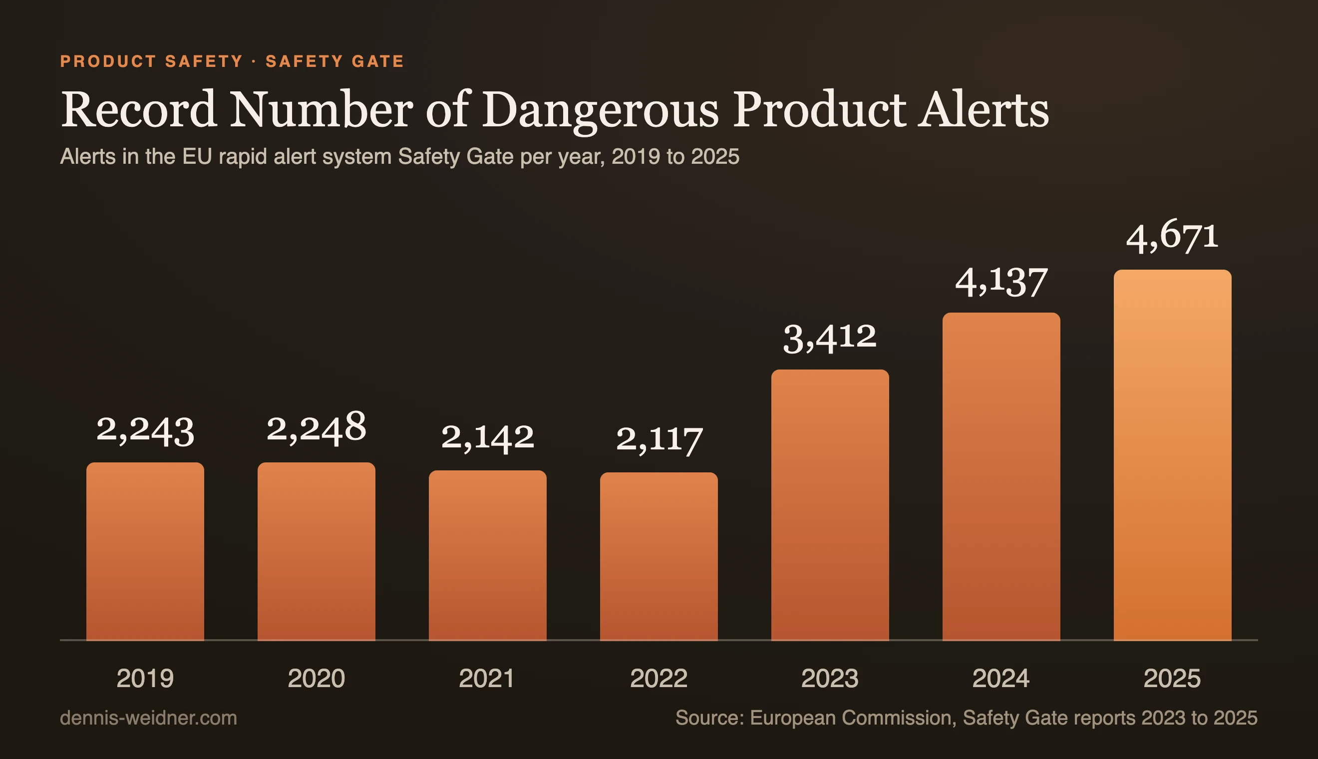 Bar chart: alerts in the EU rapid alert system Safety Gate, 2,243 in 2019, 2,248 in 2020, 2,142 in 2021, 2,117 in 2022, 3,412 in 2023, 4,137 in 2024 and 4,671 in 2025