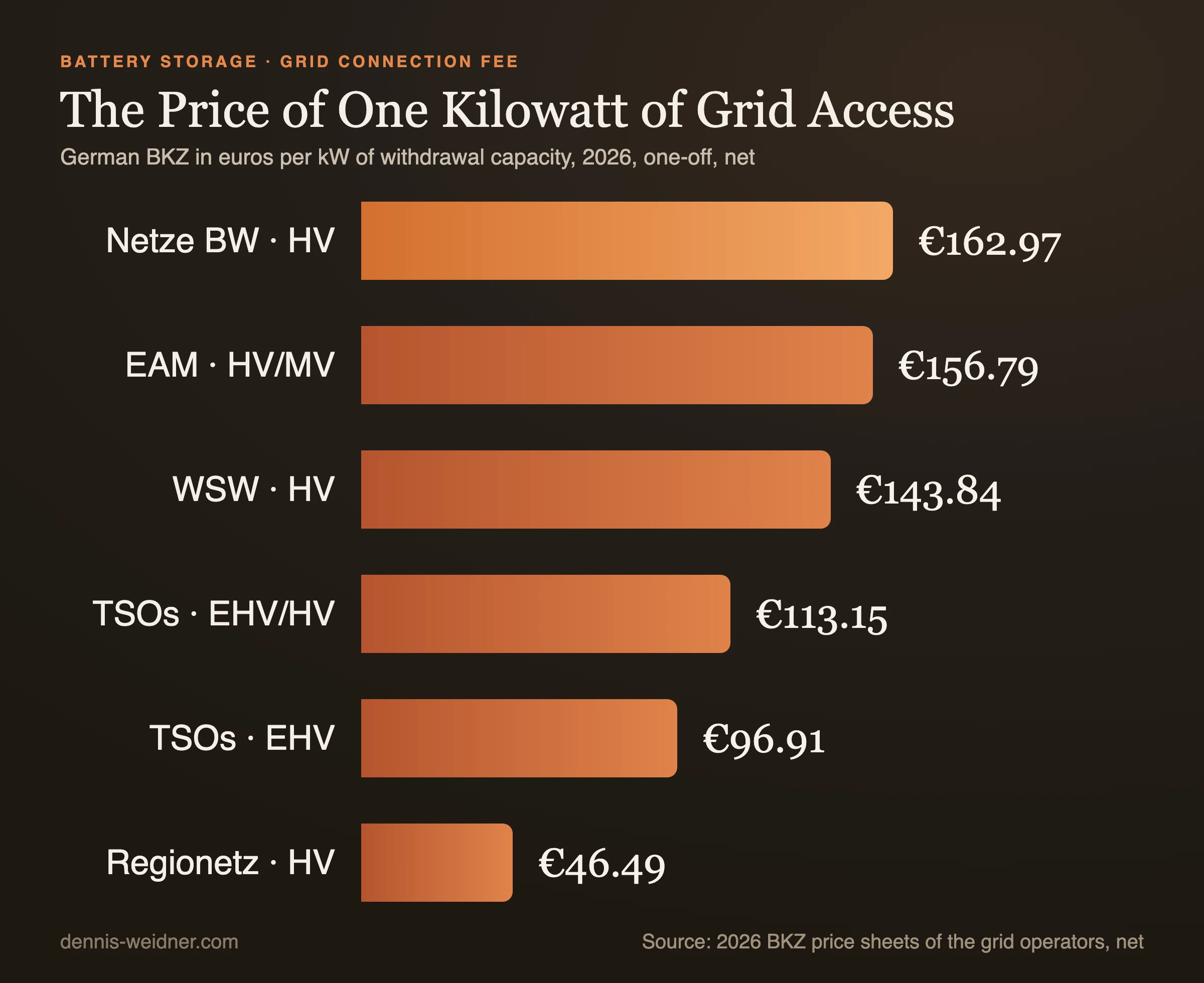 Bar chart: German grid connection fee (BKZ) 2026 in euros per kilowatt, Netze BW high voltage 162.97, EAM high-to-medium-voltage transformation 156.79, WSW high voltage 143.84, transmission grid transformation level 113.15, extra-high voltage 96.91, Regionetz high voltage 46.49