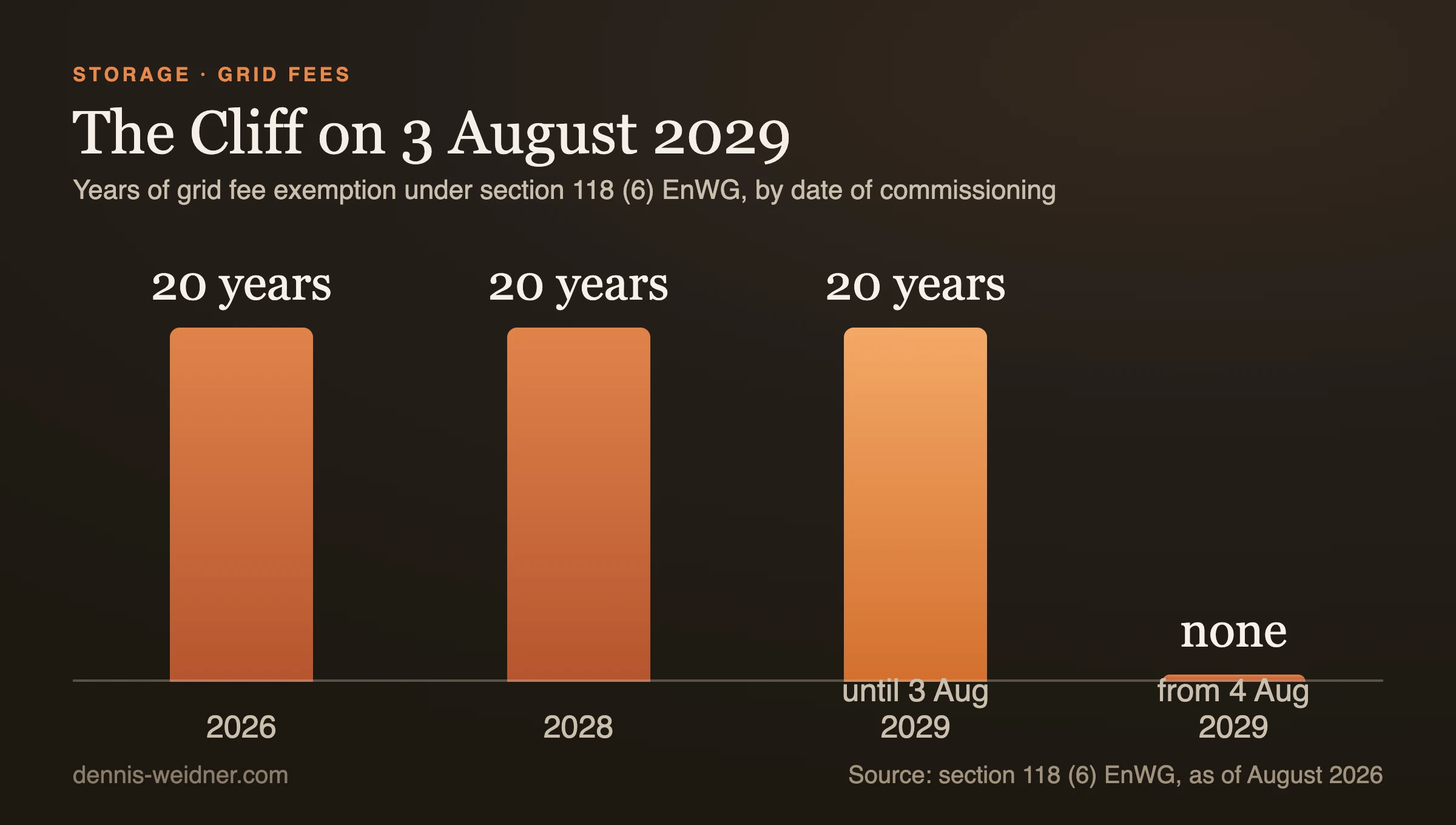 Column chart: years of grid fee exemption under section 118 (6) EnWG by commissioning date, 20 years until 3 August 2029 and none afterwards