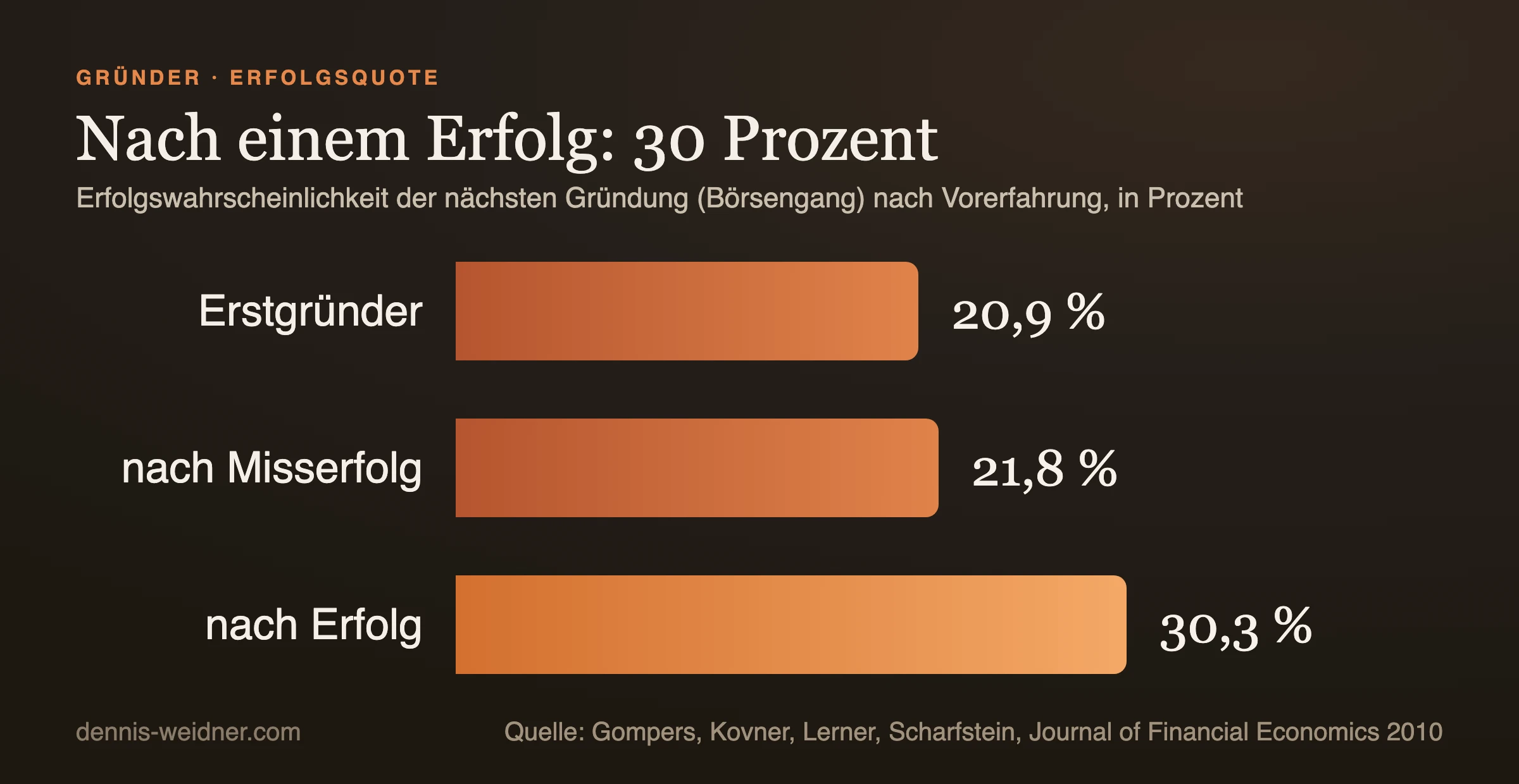 Balkendiagramm: Erfolgswahrscheinlichkeit der nächsten Gründung nach Vorerfahrung. Erstgründer 20,9 Prozent, nach Misserfolg 21,8 Prozent, nach Erfolg 30,3 Prozent.