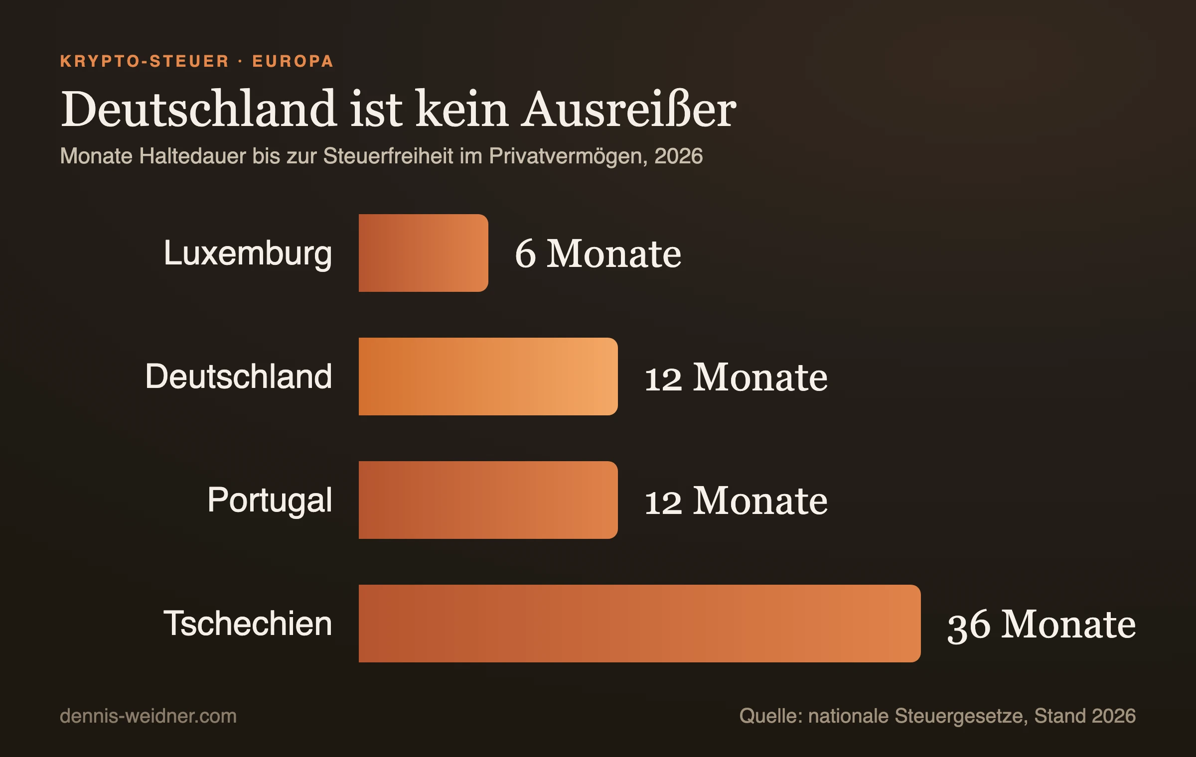 Balkendiagramm: Monate Haltedauer bis zur Steuerfreiheit: Luxemburg 6 Monate, Deutschland 12 Monate, Portugal 12 Monate, Tschechien 36 Monate