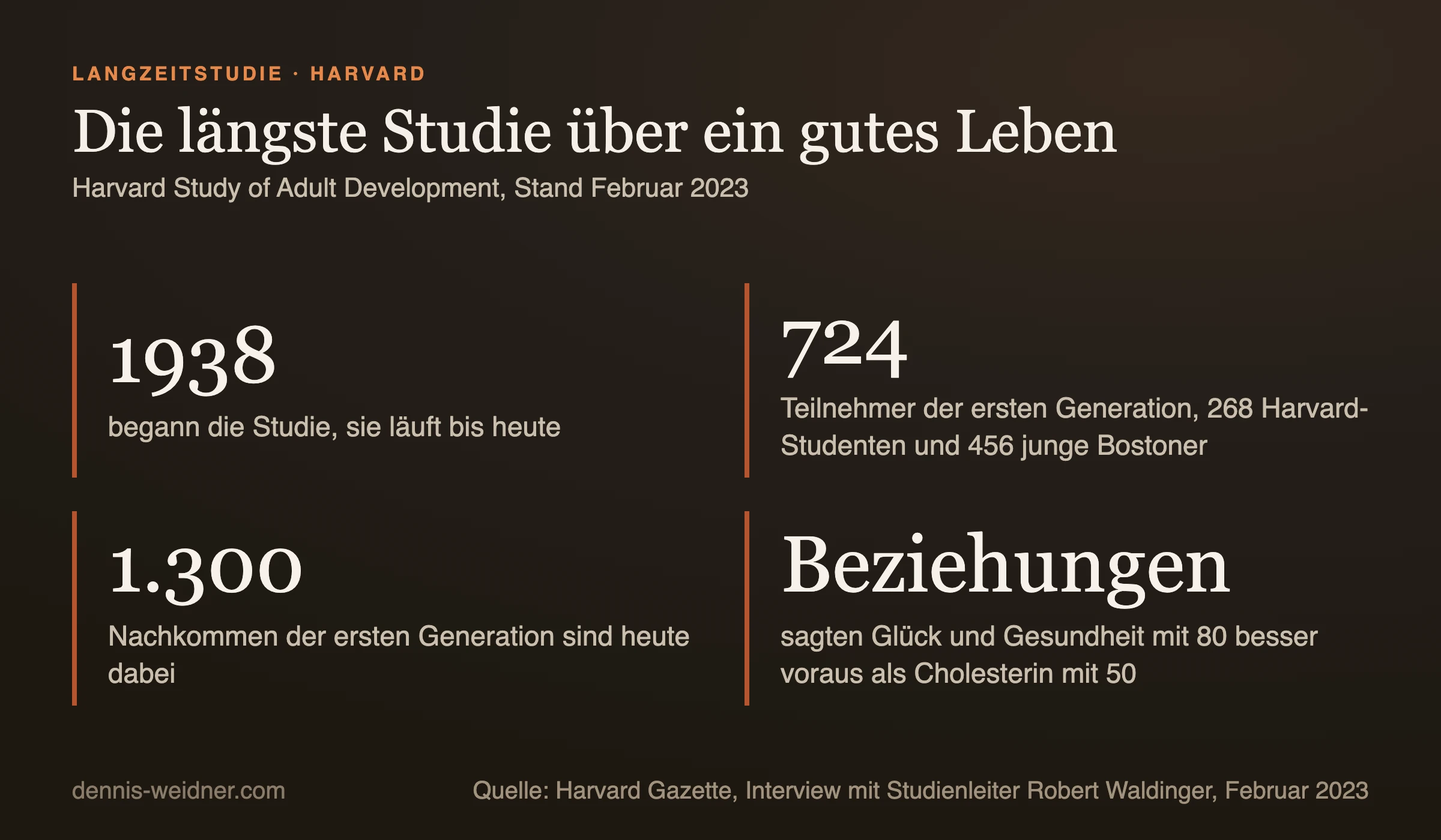 Kennzahlen zur Harvard Study of Adult Development: Beginn 1938, 724 Teilnehmer der ersten Generation, 268 Harvard-Studenten und 456 junge Bostoner, heute 1.300 Nachkommen, die Zufriedenheit in Beziehungen sagte Glück und Gesundheit mit 80 besser voraus als der Cholesterinwert mit 50