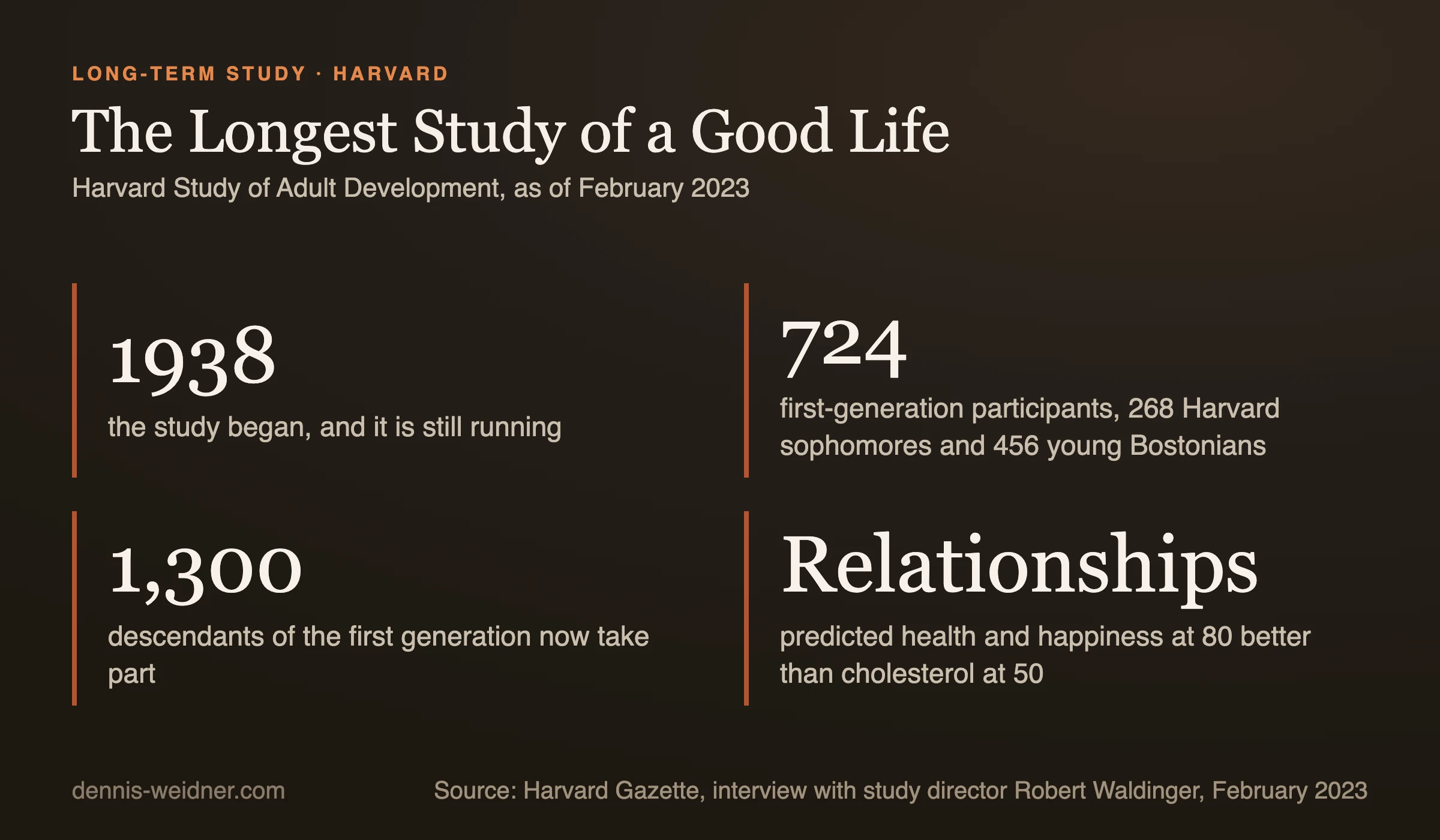 Key figures on the Harvard Study of Adult Development: started in 1938, 724 first-generation participants, 268 Harvard sophomores and 456 young Bostonians, 1,300 descendants today, relationship satisfaction predicted health and happiness at 80 better than cholesterol at 50