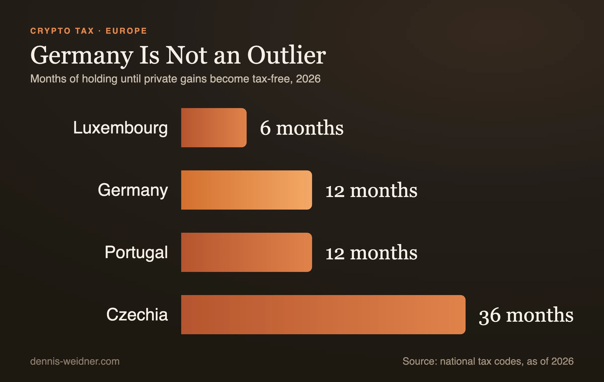 Bar chart: months of holding until tax exemption: Luxembourg 6 months, Germany 12 months, Portugal 12 months, Czechia 36 months