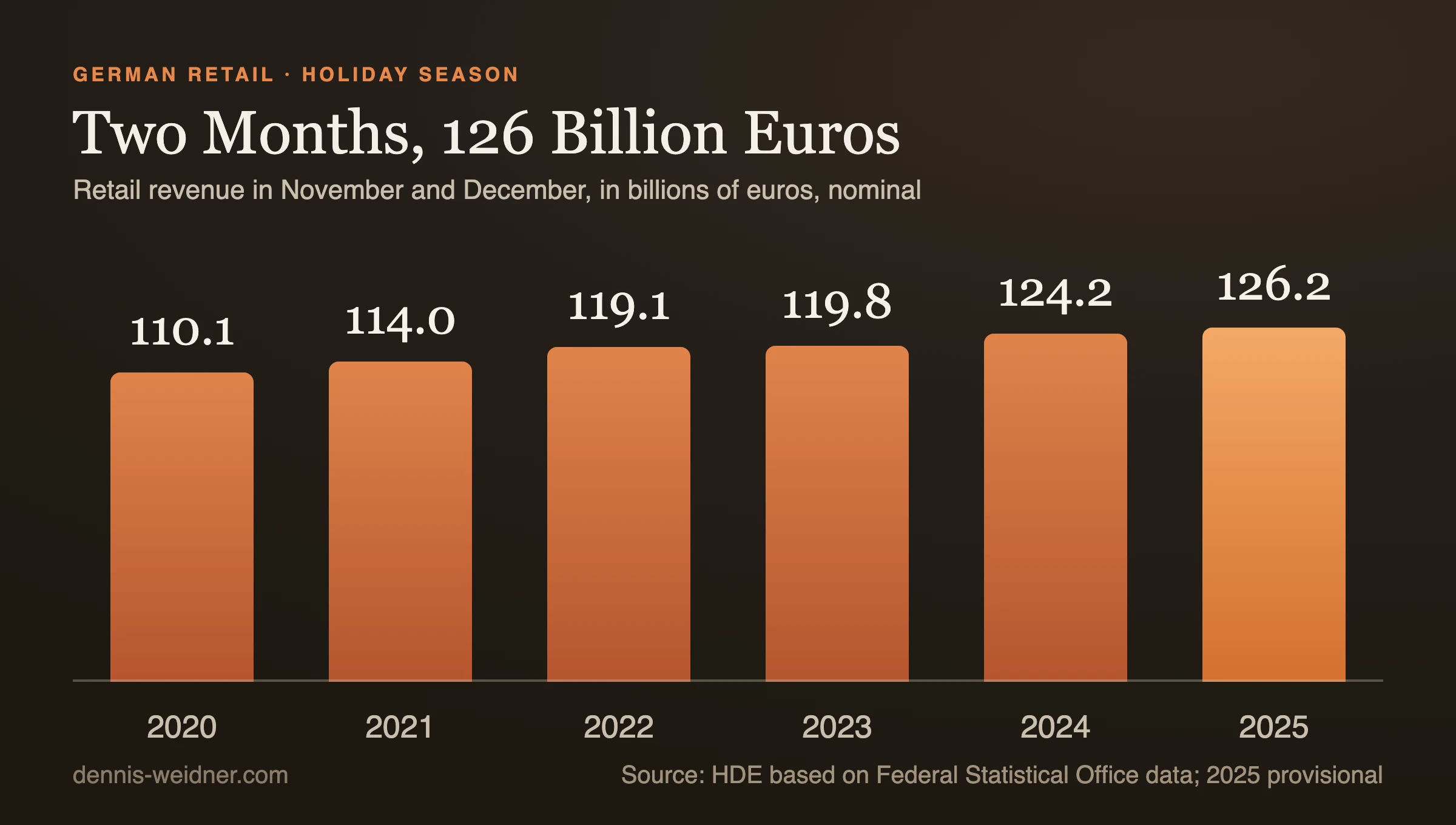 Bar chart: German retail revenue in November and December in billions of euros, 2020 110.1, 2021 114.0, 2022 119.1, 2023 119.8, 2024 124.2, 2025 126.2