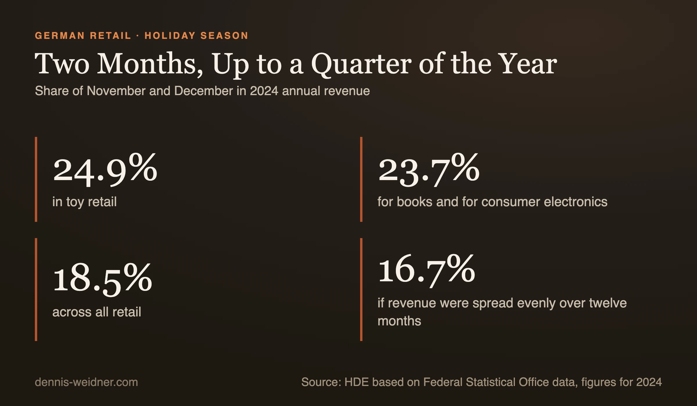 Key figures: share of November and December in 2024 annual revenue, 24.9 percent in toy retail, 23.7 percent each for books and consumer electronics, 18.5 percent across all retail, and 16.7 percent if revenue were spread evenly