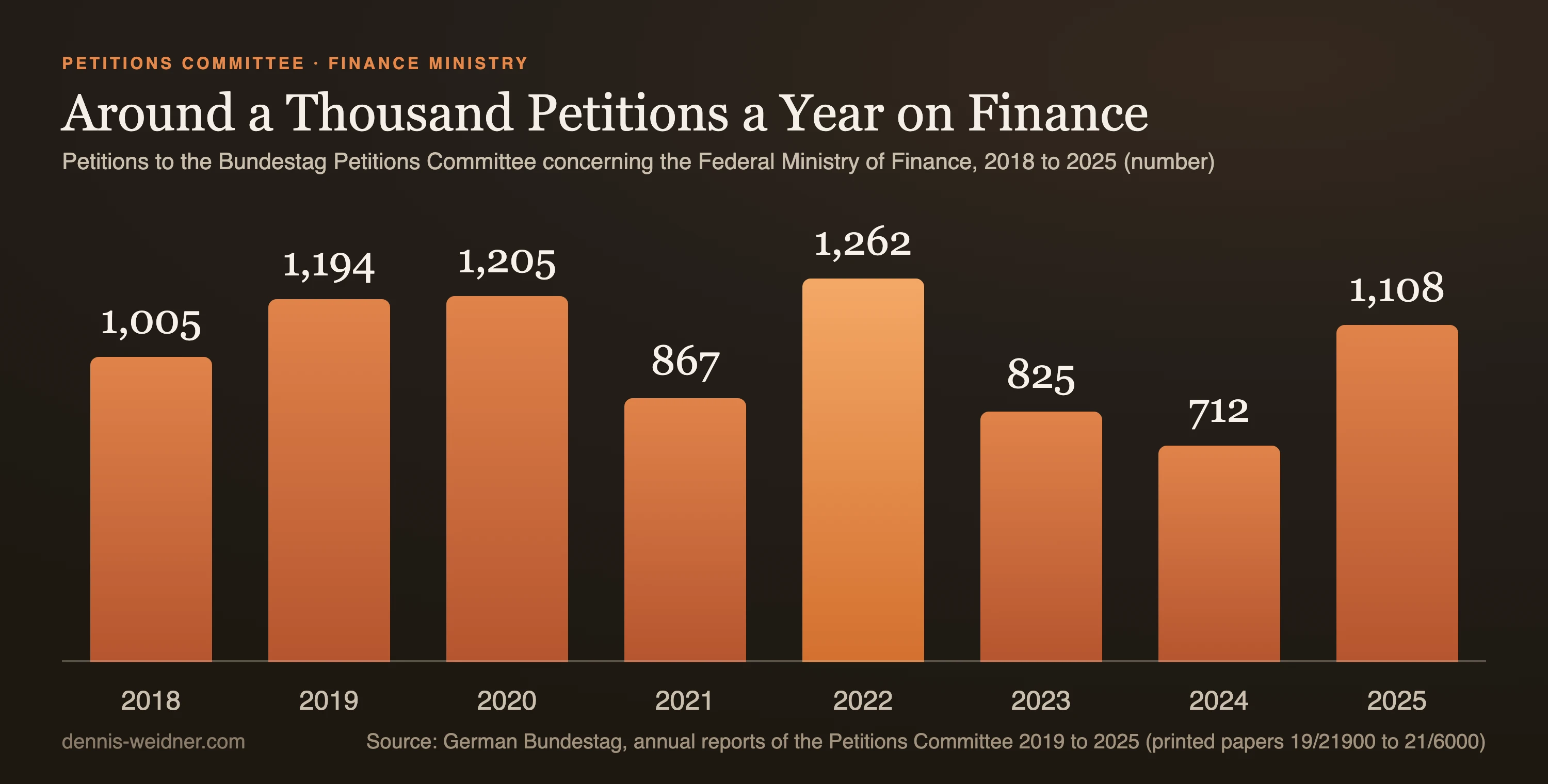 Column chart: petitions to the Bundestag Petitions Committee concerning the Federal Ministry of Finance, 2018 1,005, 2019 1,194, 2020 1,205, 2021 867, 2022 1,262, 2023 825, 2024 712 and 2025 1,108
