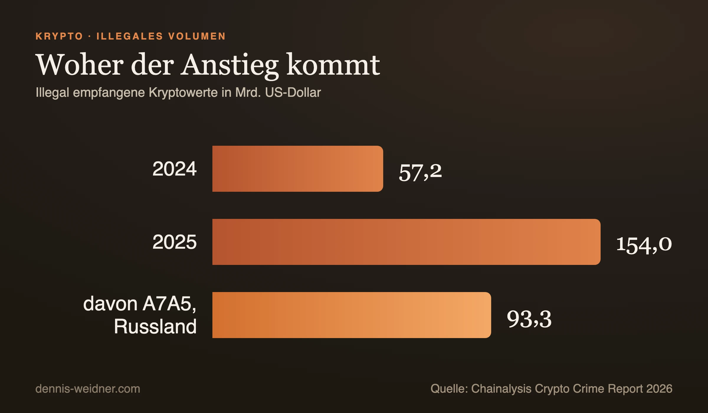 Balkendiagramm: illegal empfangene Kryptowerte in Milliarden US-Dollar. 2024: 57,2. 2025: 154,0. Davon der russische Token A7A5: 93,3