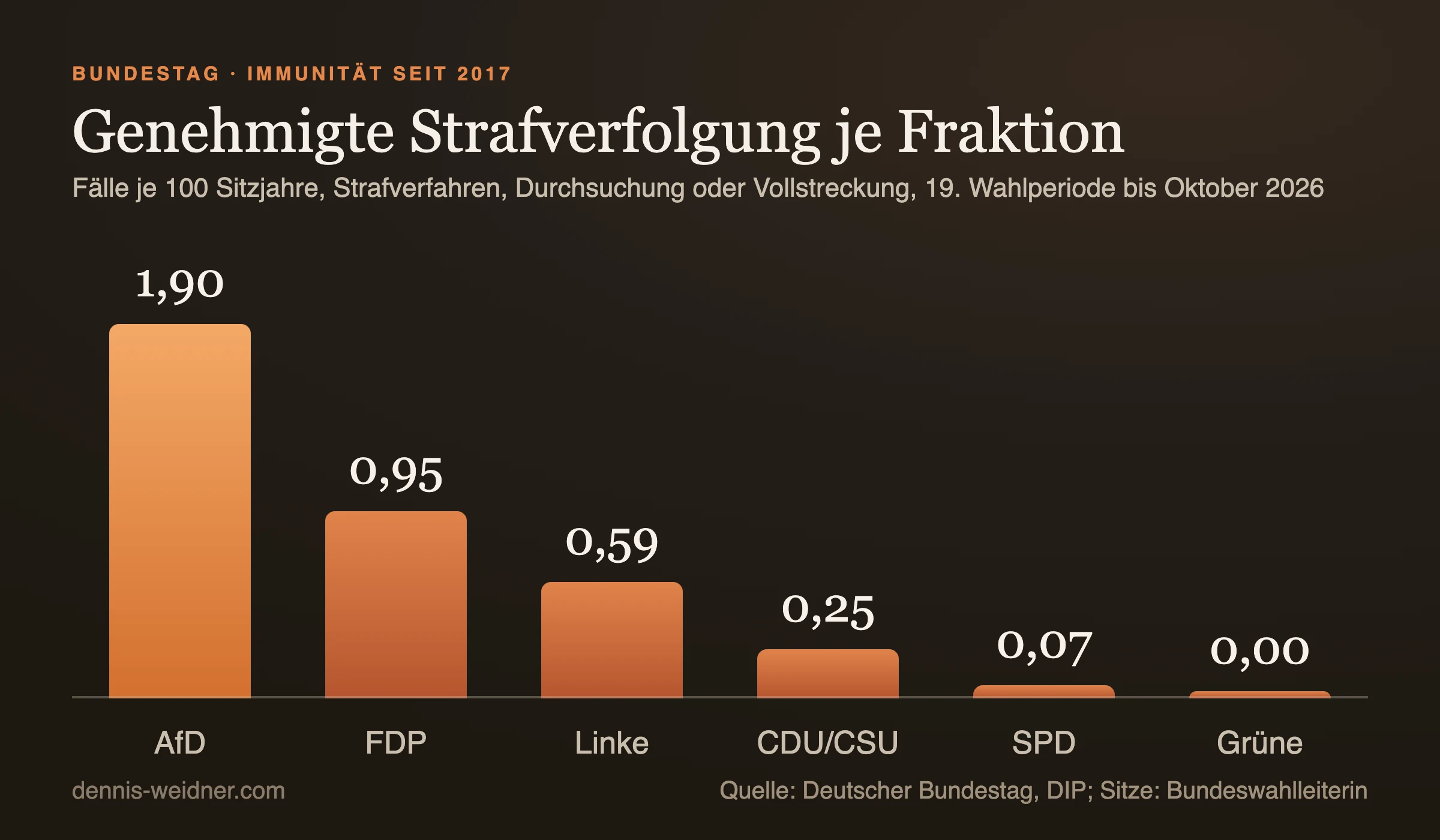 Säulendiagramm: Genehmigte Strafverfolgung von Bundestagsabgeordneten seit Oktober 2017 je 100 Sitzjahre, AfD 1,90, FDP 0,95, Linke 0,59, CDU/CSU 0,25, SPD 0,07, Grüne 0