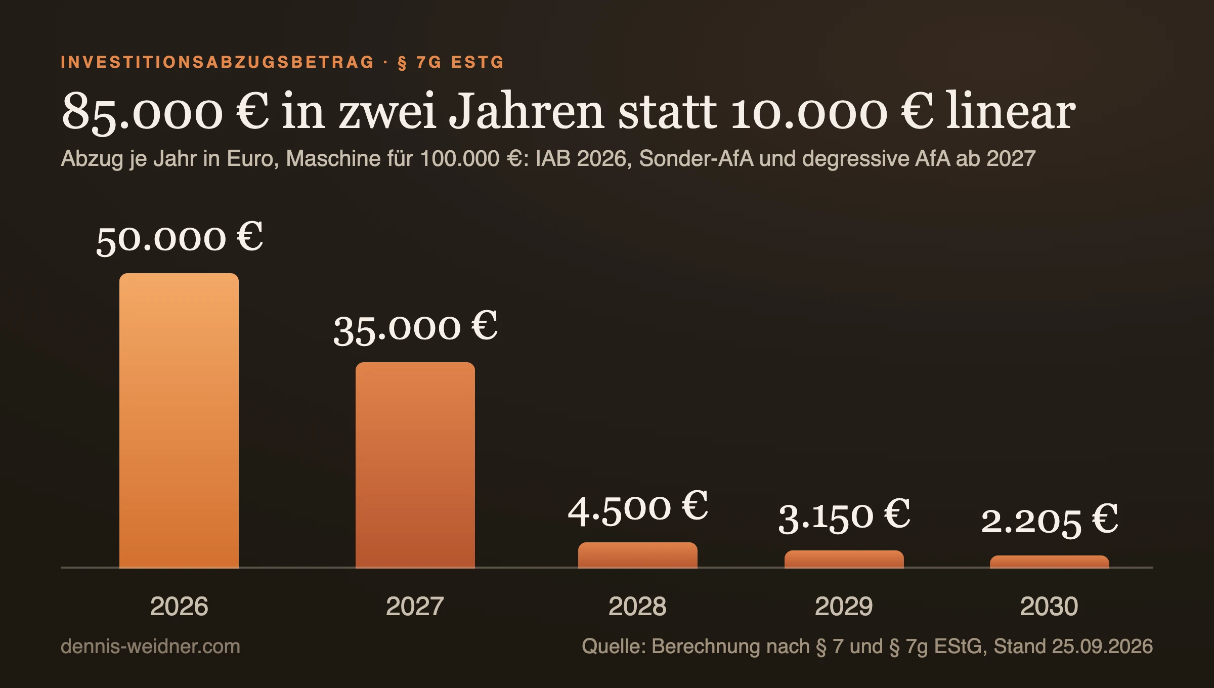 Balkendiagramm: Abzüge einer Maschine für 100.000 Euro mit Investitionsabzugsbetrag, Sonderabschreibung und degressiver AfA, 50.000 Euro 2026, 35.000 Euro 2027, 4.500 Euro 2028, 3.150 Euro 2029 und 2.205 Euro 2030
