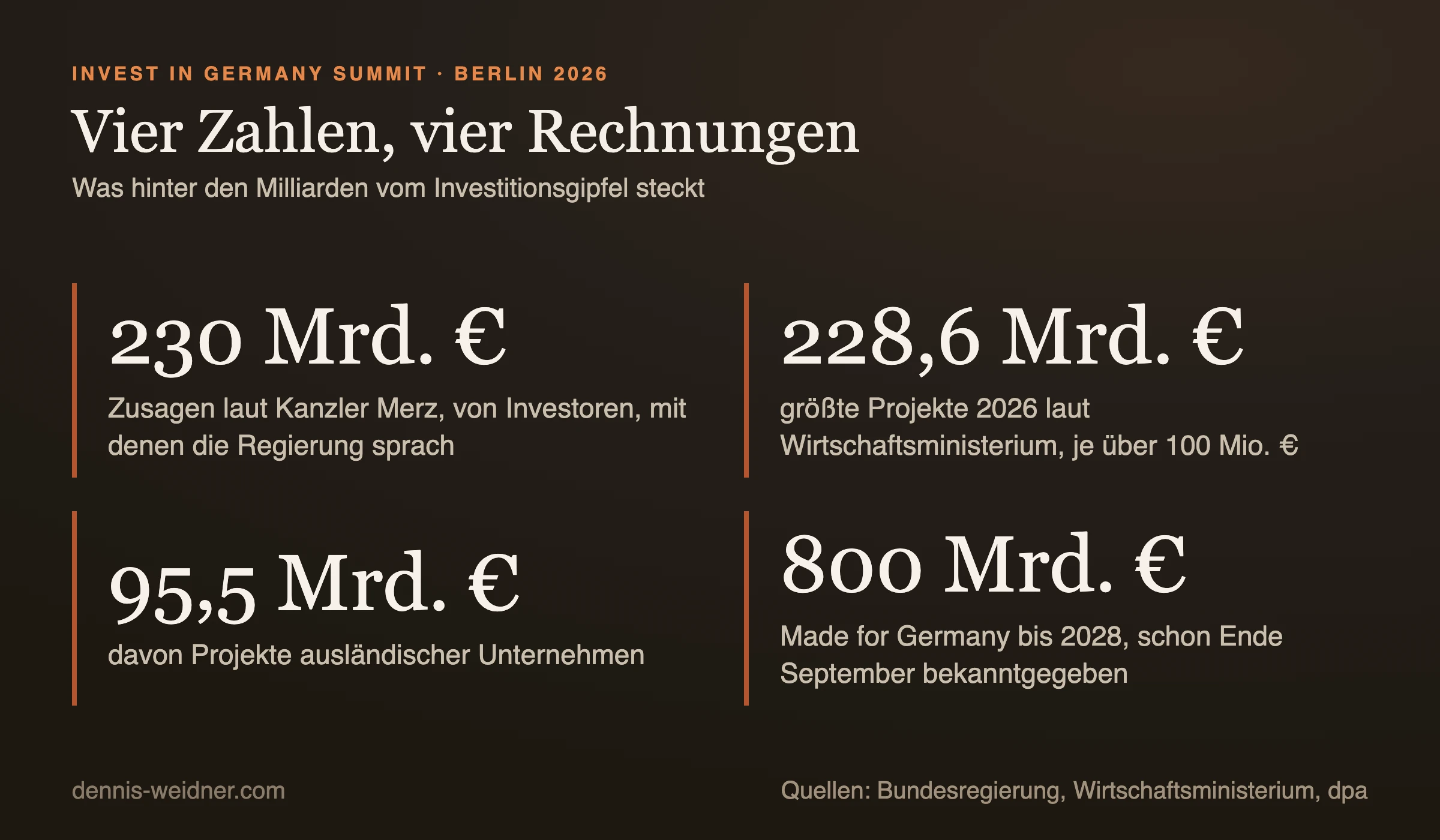 Kennzahlentafel zum Invest in Germany Summit 2026: 230 Milliarden Euro Zusagen laut Merz, 228,6 Milliarden Euro größte Projekte laut Wirtschaftsministerium, davon 95,5 Milliarden aus dem Ausland, 800 Milliarden Euro Initiative Made for Germany bis 2028