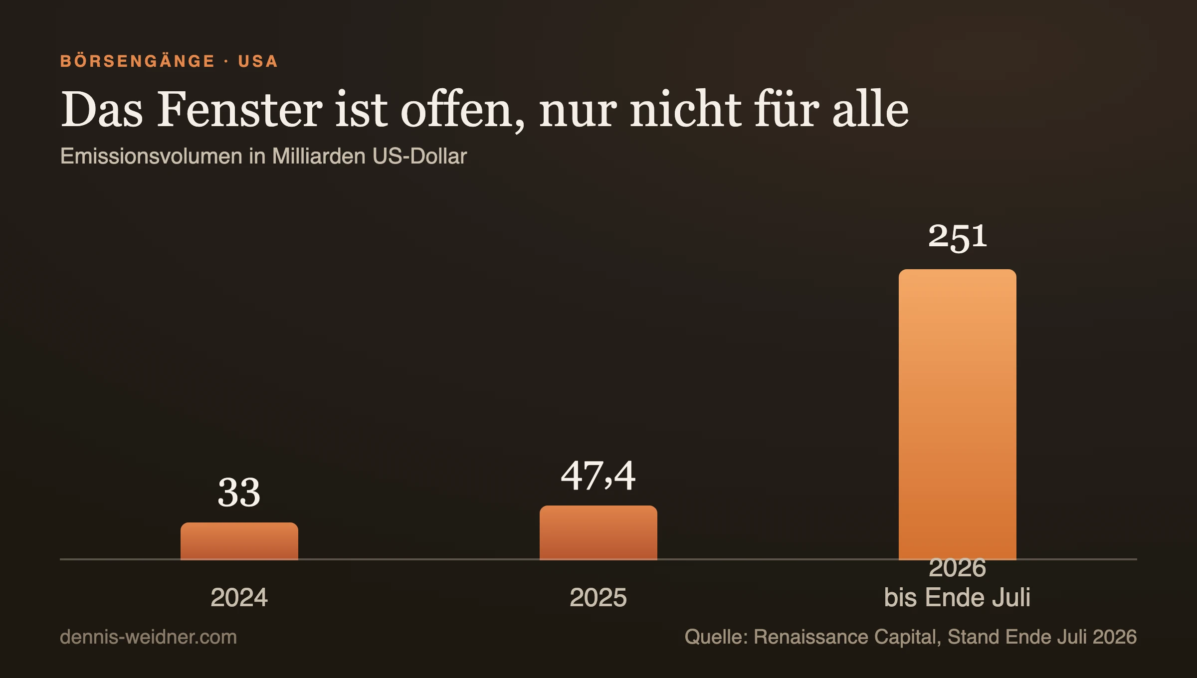 Säulendiagramm: Emissionsvolumen der US-Börsengänge, 33 Milliarden Dollar 2024, 47,4 Milliarden 2025, 251 Milliarden bis Ende Juli 2026