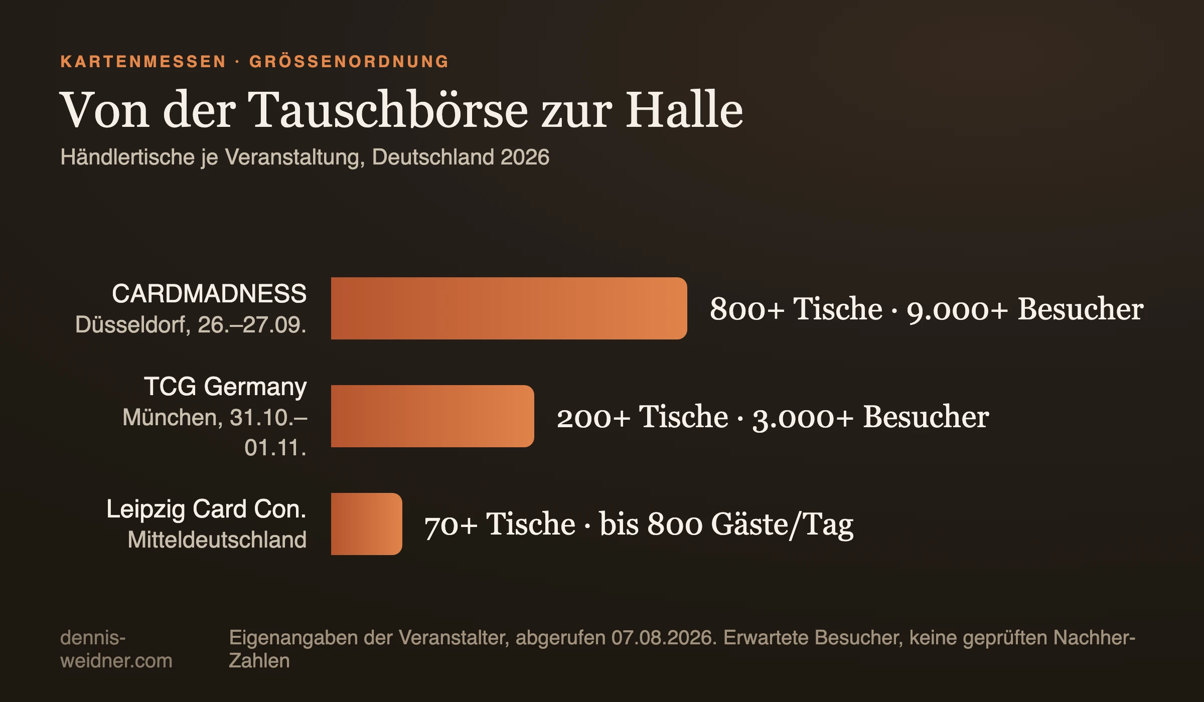 Balkendiagramm: Größenvergleich deutscher Sammelkartenmessen nach Tischen und erwarteten Besuchern