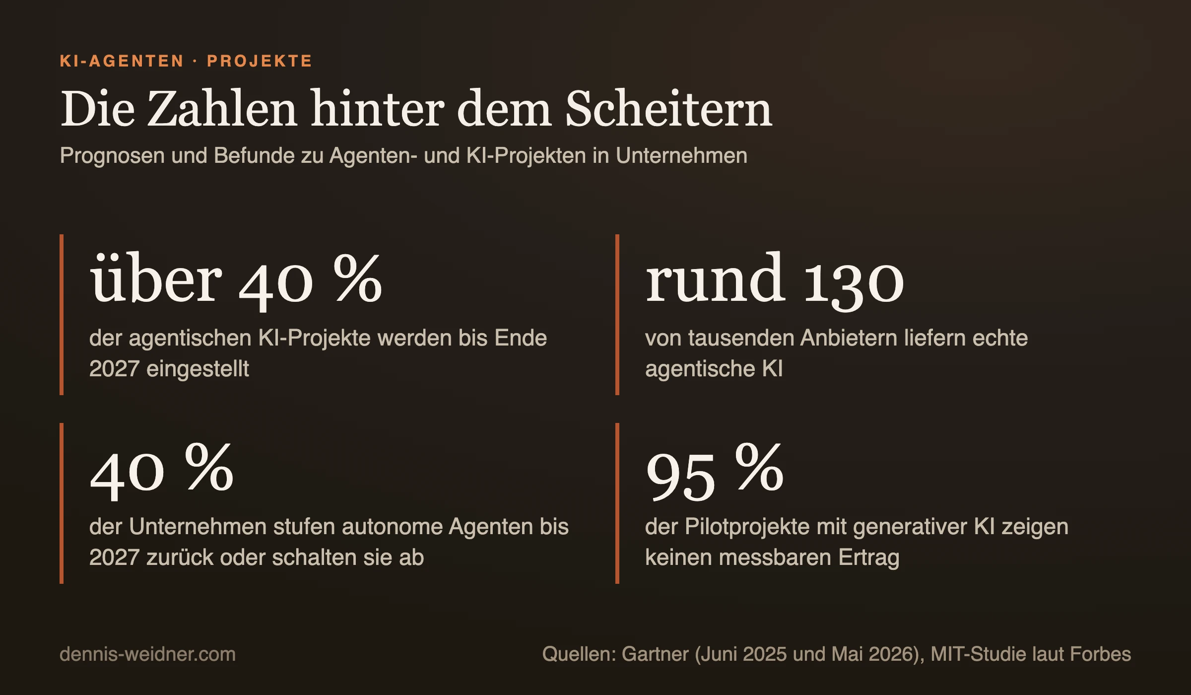 Kennzahlen: Über 40 Prozent der agentischen KI-Projekte werden bis Ende 2027 eingestellt, rund 130 von tausenden Anbietern liefern echte agentische KI, 40 Prozent der Unternehmen stufen autonome Agenten bis 2027 zurück oder schalten sie ab, 95 Prozent der Pilotprojekte mit generativer KI zeigen keinen messbaren Ertrag