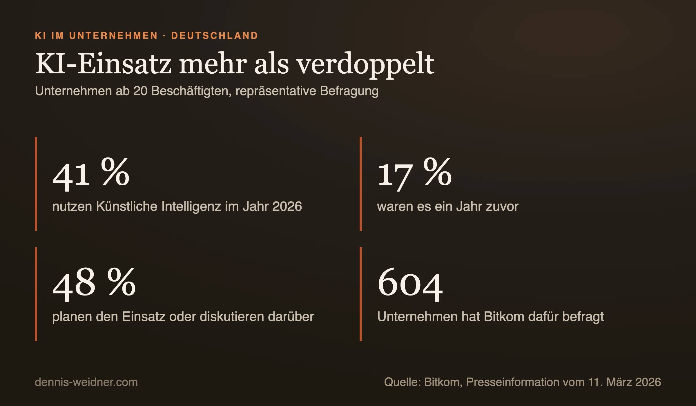 Kennzahlen: 41 Prozent der Unternehmen ab 20 Beschäftigten nutzen 2026 Künstliche Intelligenz, ein Jahr zuvor waren es 17 Prozent, weitere 48 Prozent planen den Einsatz oder diskutieren darüber, befragt wurden 604 Unternehmen