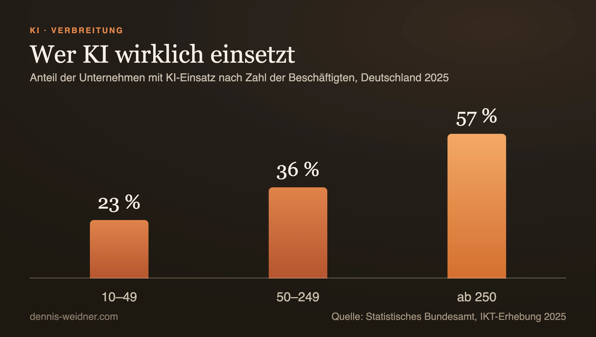 KI-Einsatz in Deutschland nach Unternehmensgröße, 2025 (Statistisches Bundesamt, IKT-Erhebung).