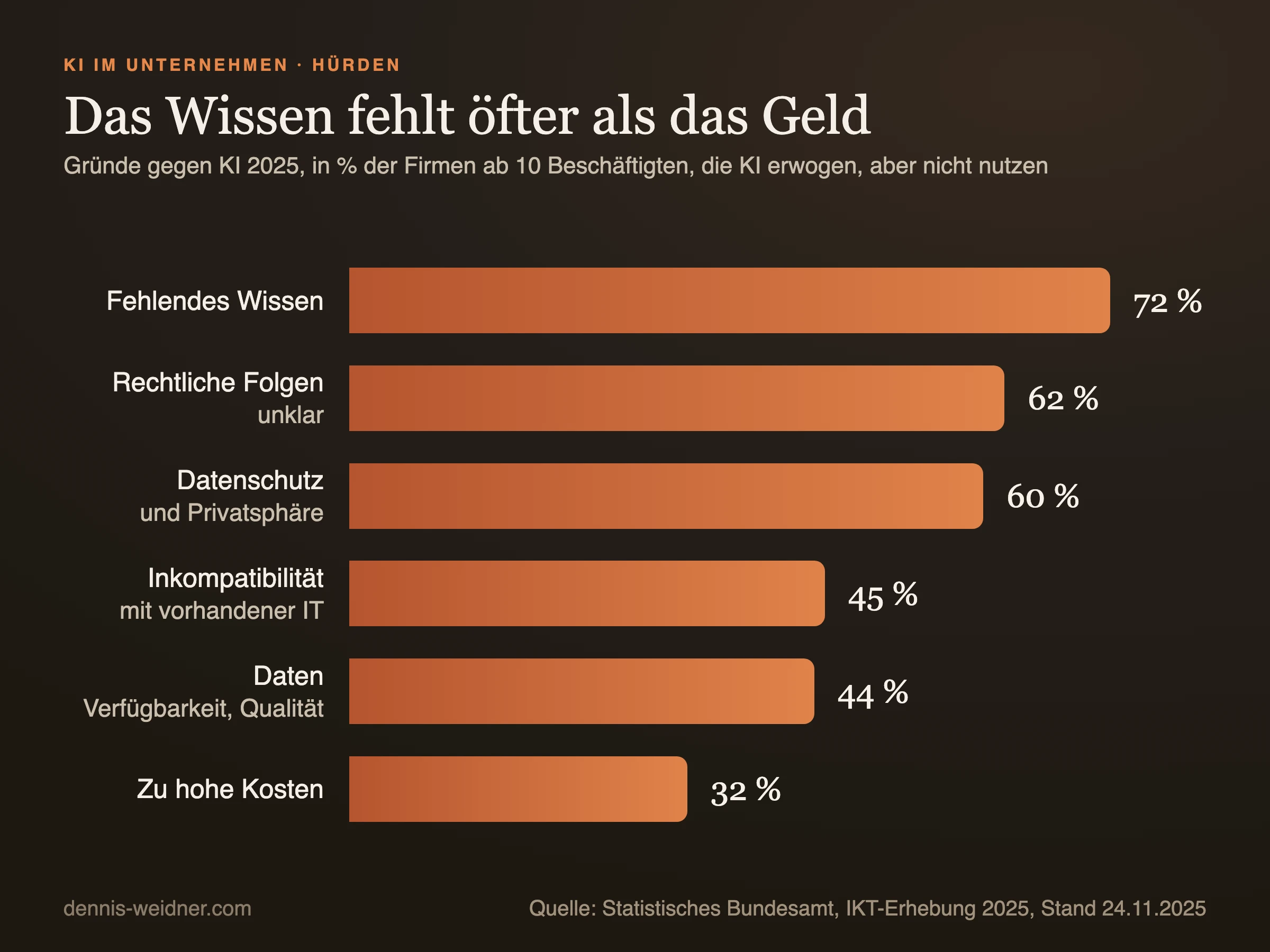 Balkendiagramm: Gründe gegen den KI-Einsatz 2025 in Prozent der Unternehmen, die KI erwogen, aber nicht nutzen. Fehlendes Wissen 72, rechtliche Folgen unklar 62, Datenschutz 60, Inkompatibilität mit vorhandener IT 45, Datenverfügbarkeit und -qualität 44, zu hohe Kosten 32.