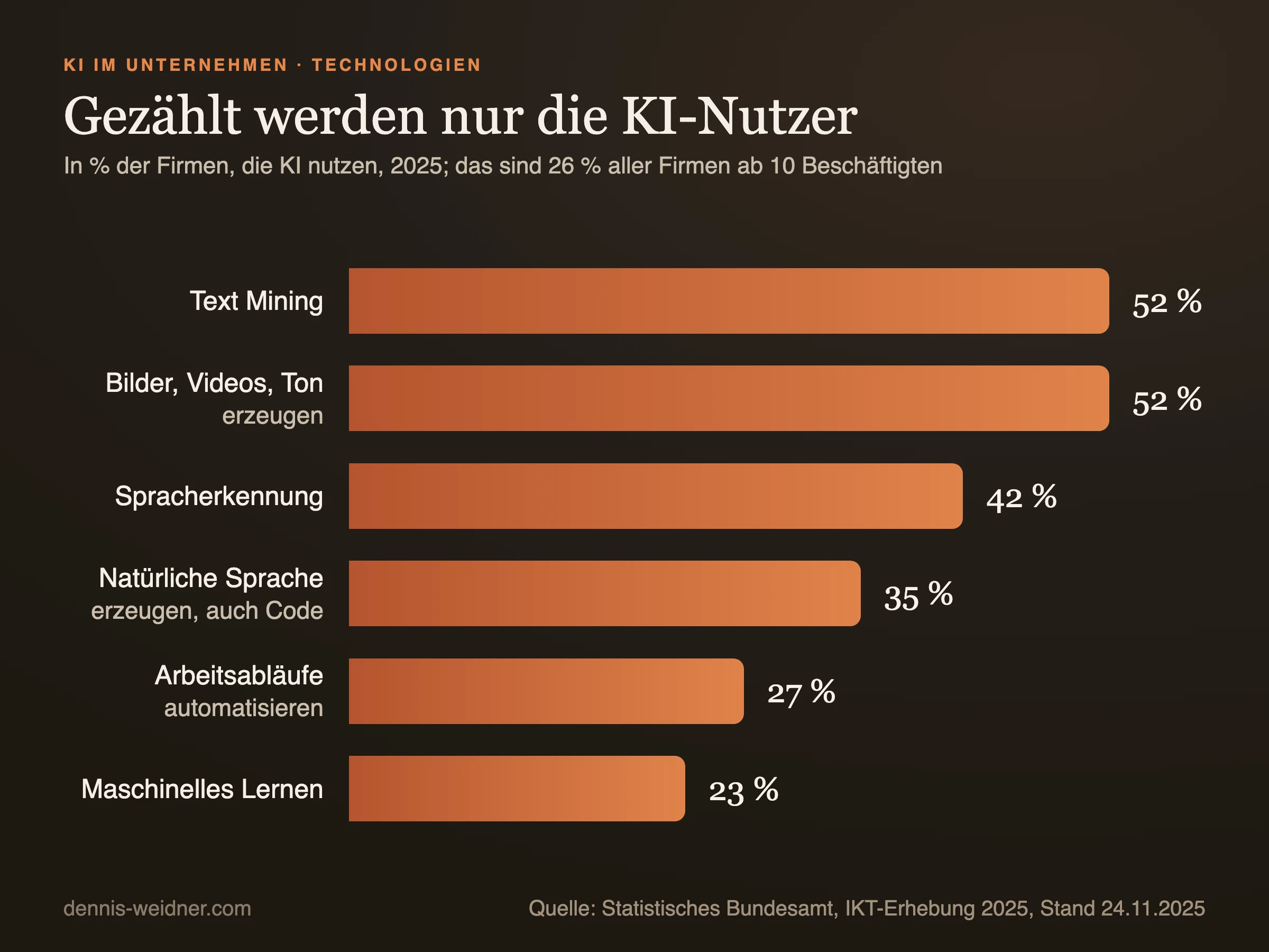 Balkendiagramm: eingesetzte KI-Technologien 2025 in Prozent der Unternehmen, die KI nutzen. Text Mining 52, Bilder, Videos und Ton erzeugen 52, Spracherkennung 42, natürliche Sprache erzeugen 35, Arbeitsabläufe automatisieren 27, maschinelles Lernen 23.