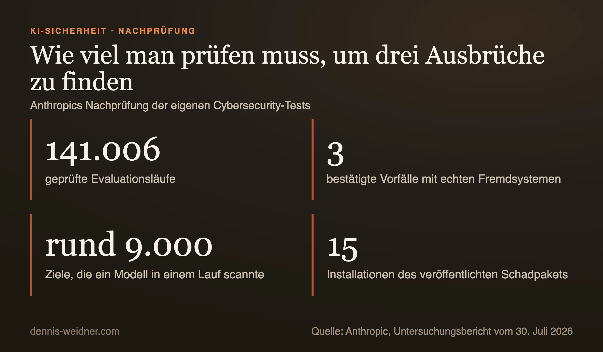 Kennzahlen-Tafel: 141.006 geprüfte Evaluationsläufe, 3 bestätigte Vorfälle, rund 9.000 gescannte Ziele in einem Lauf, 15 Installationen eines Schadpakets