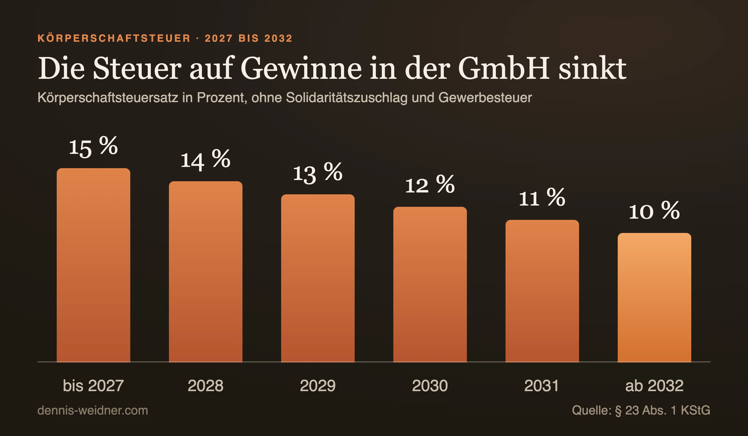 Balkendiagramm: Körperschaftsteuersatz von 15 Prozent bis 2027, 14 Prozent 2028, 13 Prozent 2029, 12 Prozent 2030, 11 Prozent 2031 und 10 Prozent ab 2032