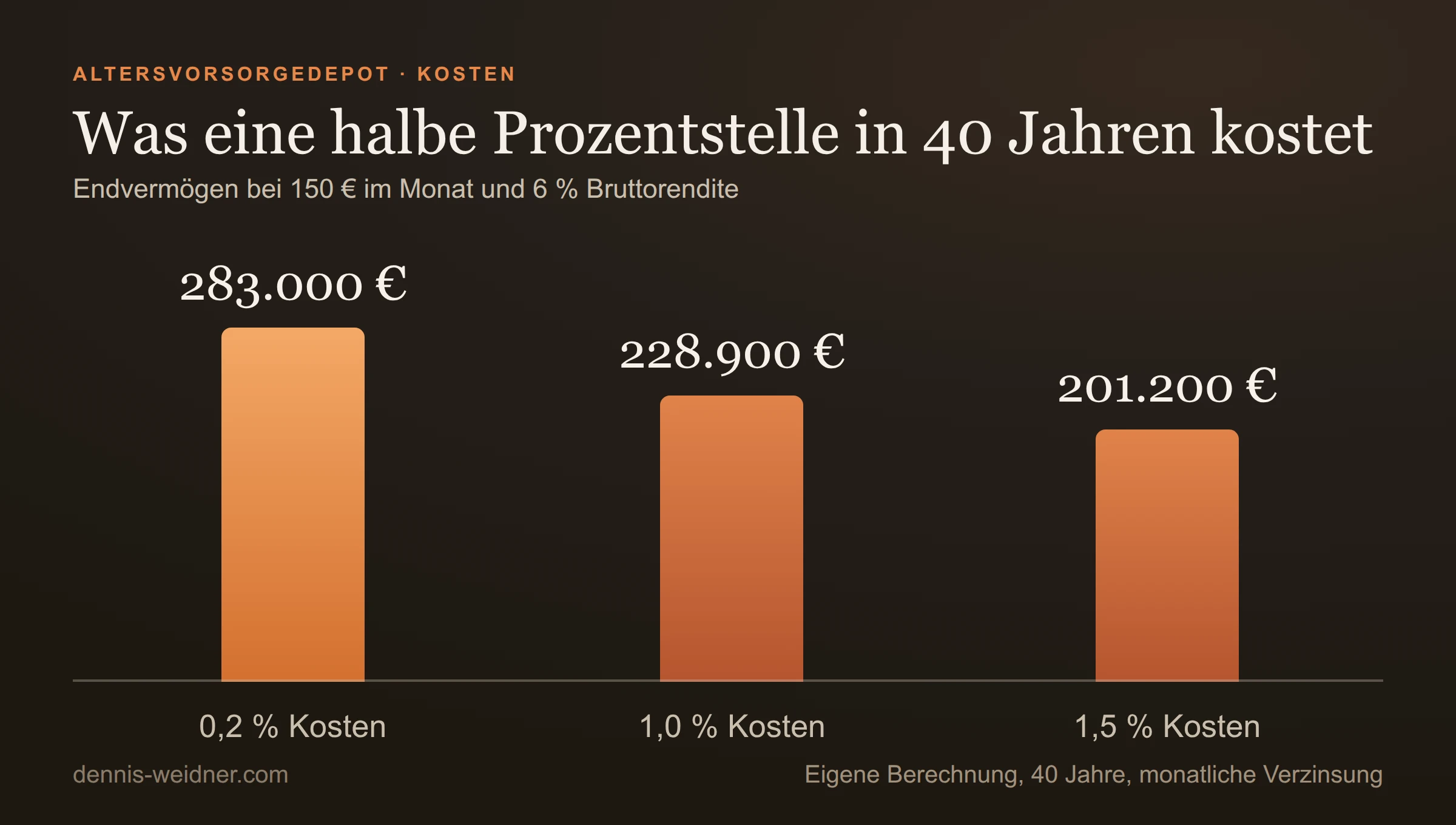 Balkendiagramm: Endvermögen nach 40 Jahren bei 150 Euro monatlich und 6 Prozent Bruttorendite: 283.000 Euro bei 0,2 Prozent Kosten, 228.900 Euro bei 1,0 Prozent, 201.200 Euro bei 1,5 Prozent