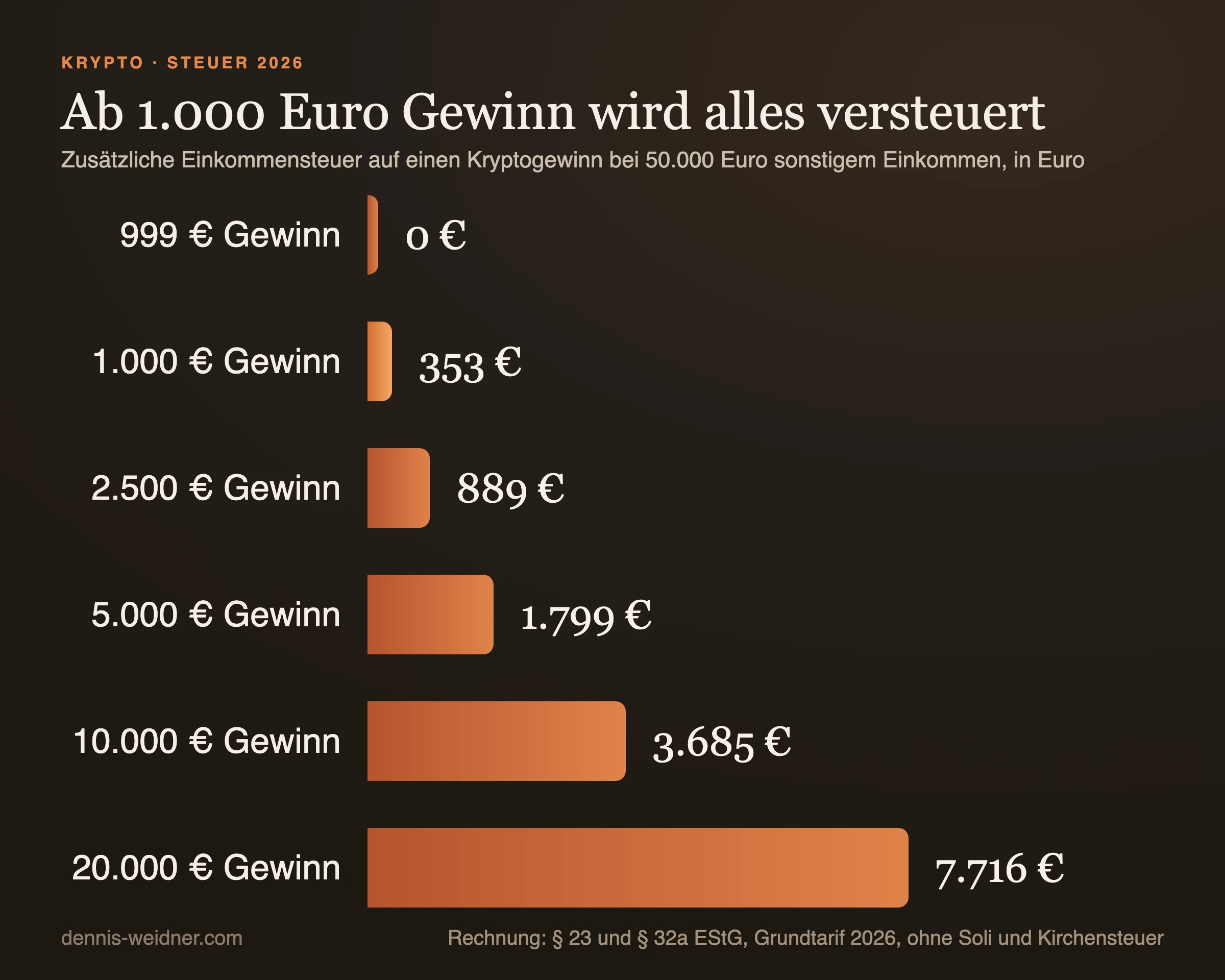 Balkendiagramm: zusätzliche Einkommensteuer auf einen Kryptogewinn bei 50.000 Euro sonstigem Einkommen. 999 Euro Gewinn 0 Euro, 1.000 Euro 353 Euro, 2.500 Euro 889 Euro, 5.000 Euro 1.799 Euro, 10.000 Euro 3.685 Euro, 20.000 Euro 7.716 Euro.