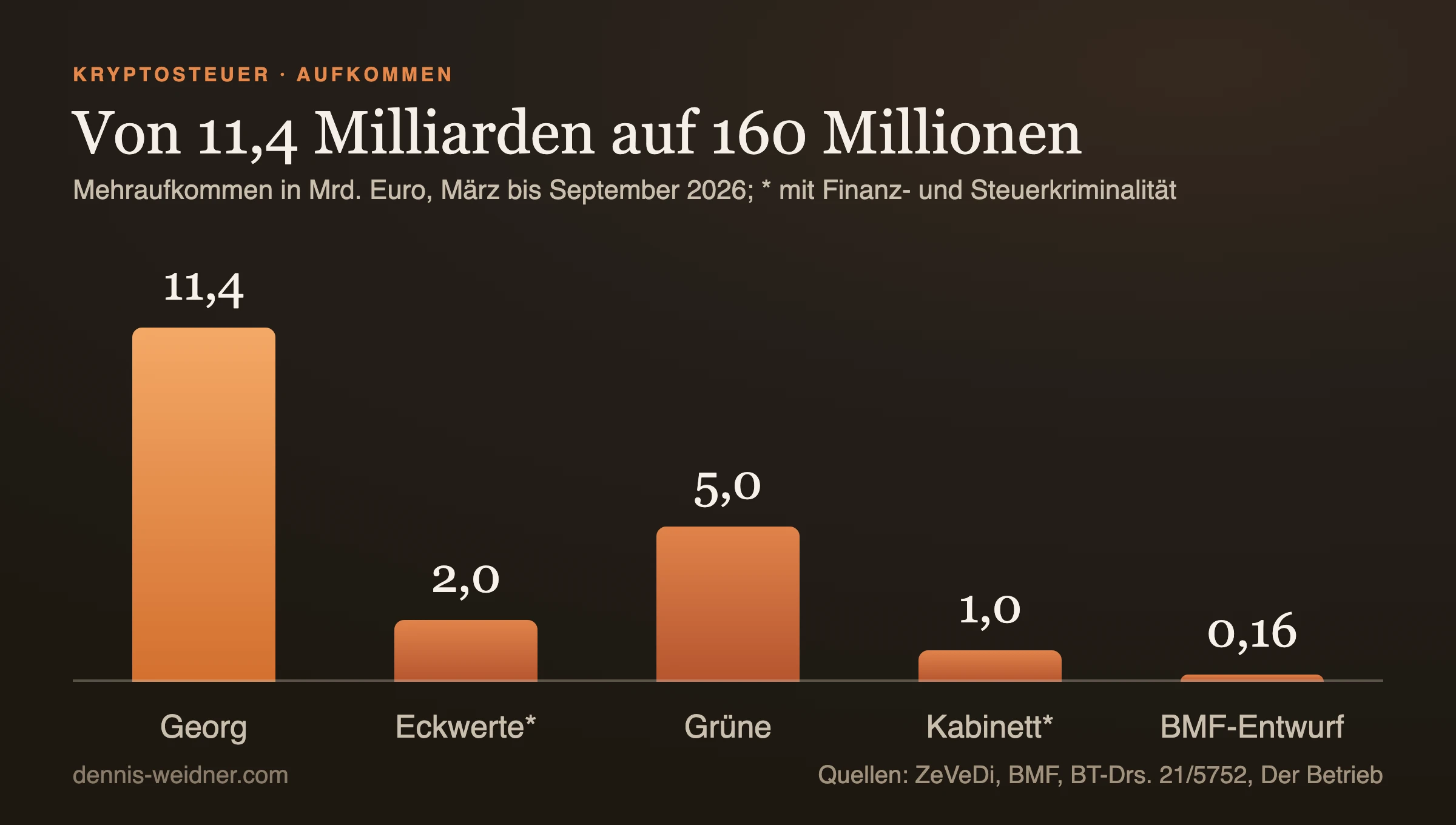 Säulendiagramm: erwartetes Mehraufkommen einer Kryptosteuer in Milliarden Euro, in der Reihenfolge der Nennung 2026. Co-Pierre Georg im März bis zu 11,4, Eckwertebeschluss im April 2,0 einschließlich Finanz- und Steuerkriminalität, Gesetzentwurf der Grünen im Mai mindestens 5,0, Kabinettsbeschluss im Juli 1,0 einschließlich Finanz- und Steuerkriminalität, Referentenentwurf des Bundesfinanzministeriums im September 0,16 für das Jahr 2028
