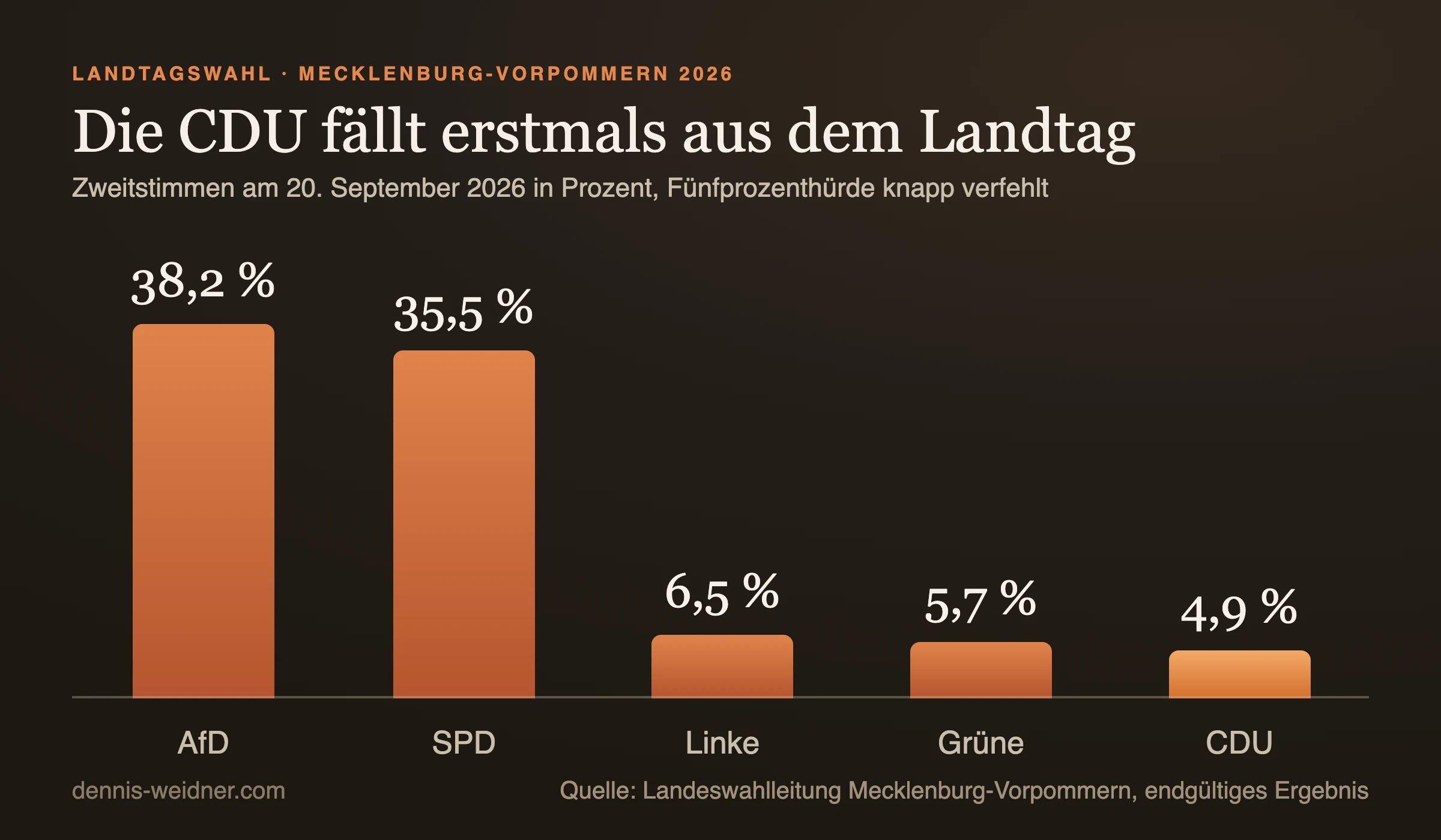 Säulendiagramm: Zweitstimmen der Landtagswahl Mecklenburg-Vorpommern am 20. September 2026, AfD 38,2 Prozent, SPD 35,5, Linke 6,5, Grüne 5,7 und CDU 4,9 Prozent