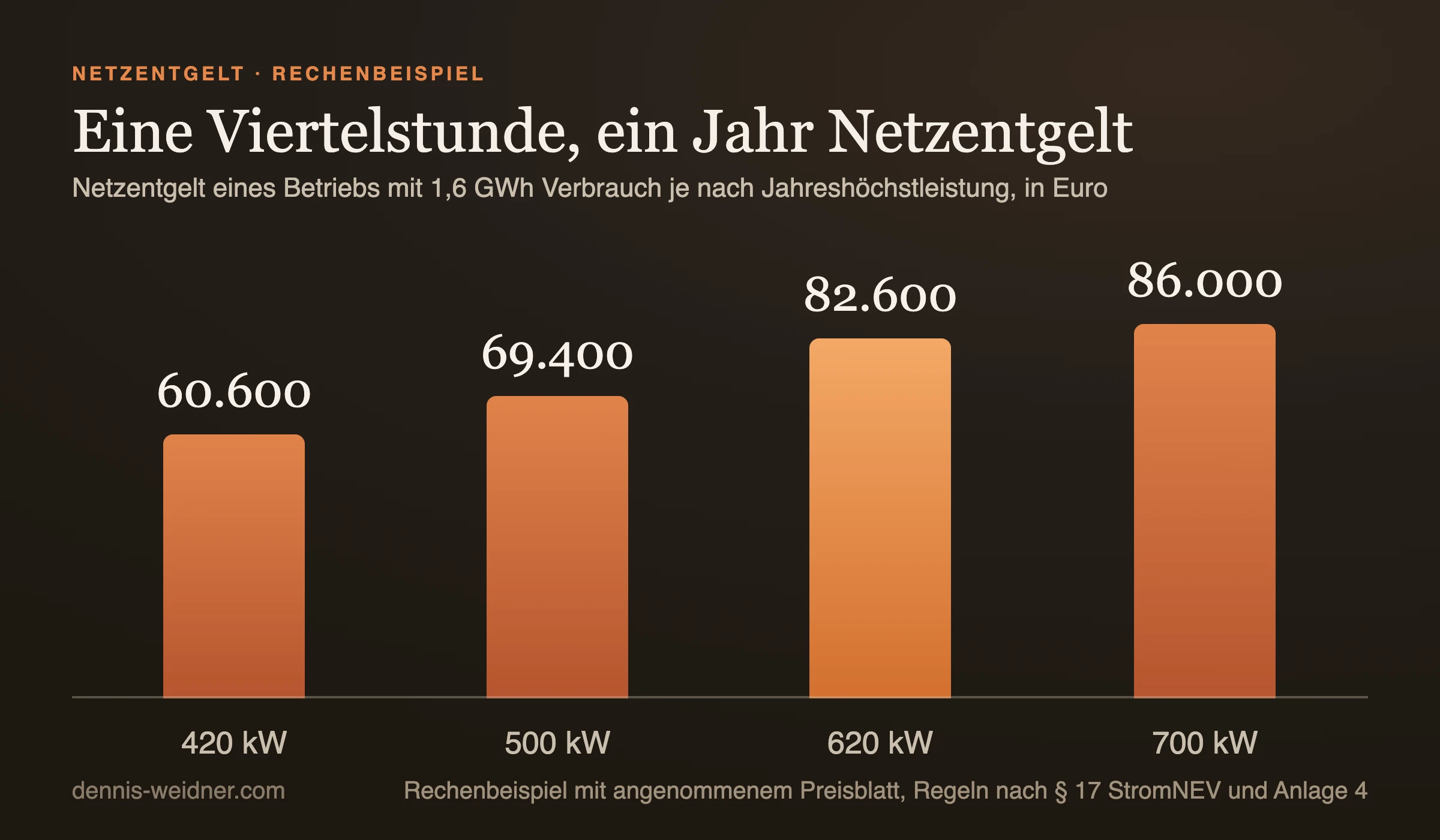 Balkendiagramm: Netzentgelt eines Jahres im Rechenbeispiel, 60.600 Euro bei 420 Kilowatt Spitze, 69.400 Euro bei 500, 82.600 Euro bei 620 und 86.000 Euro bei 700 Kilowatt