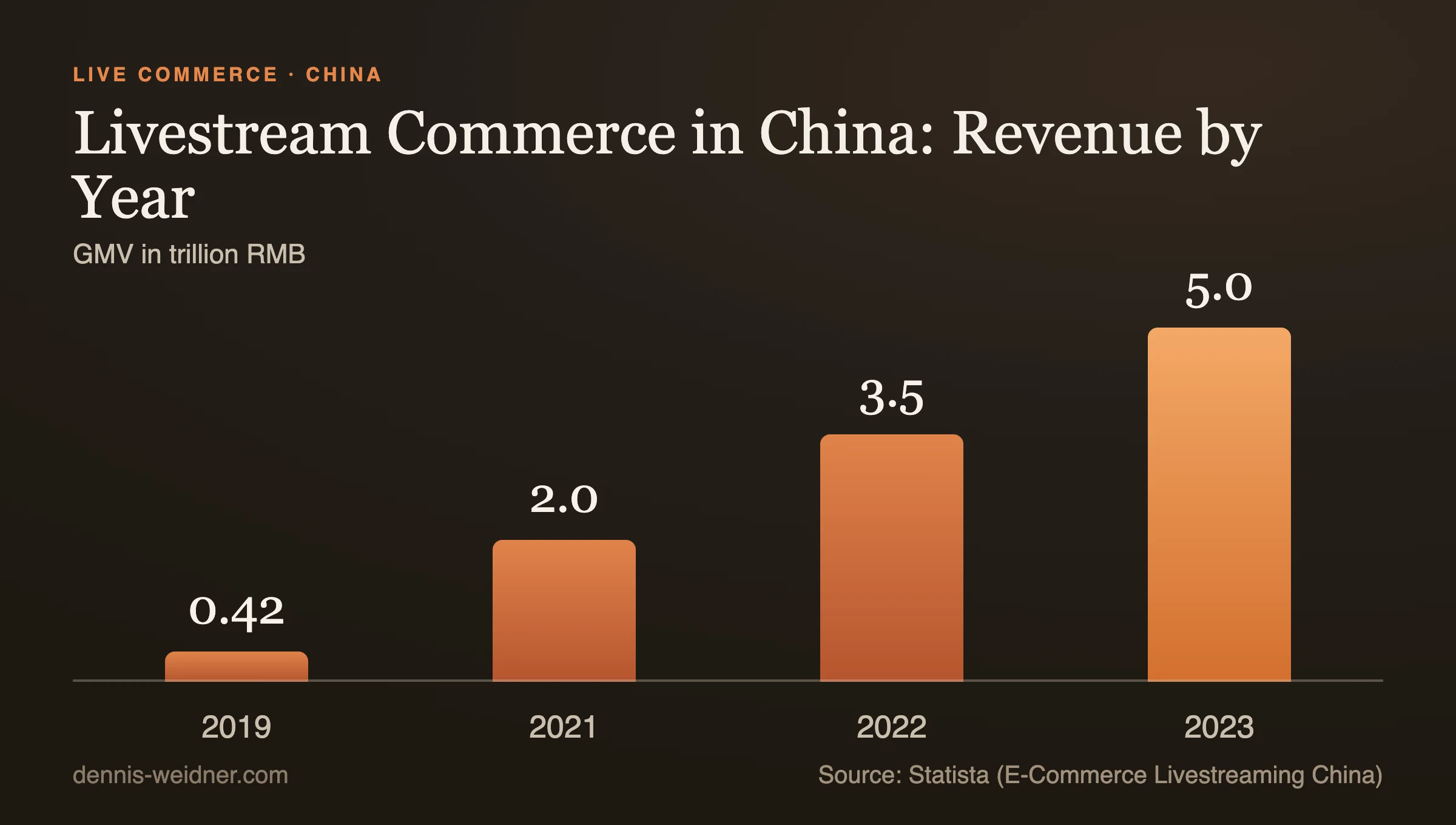 Livestream commerce in China: from 0.42 to 5 trillion RMB in four years (Statista).