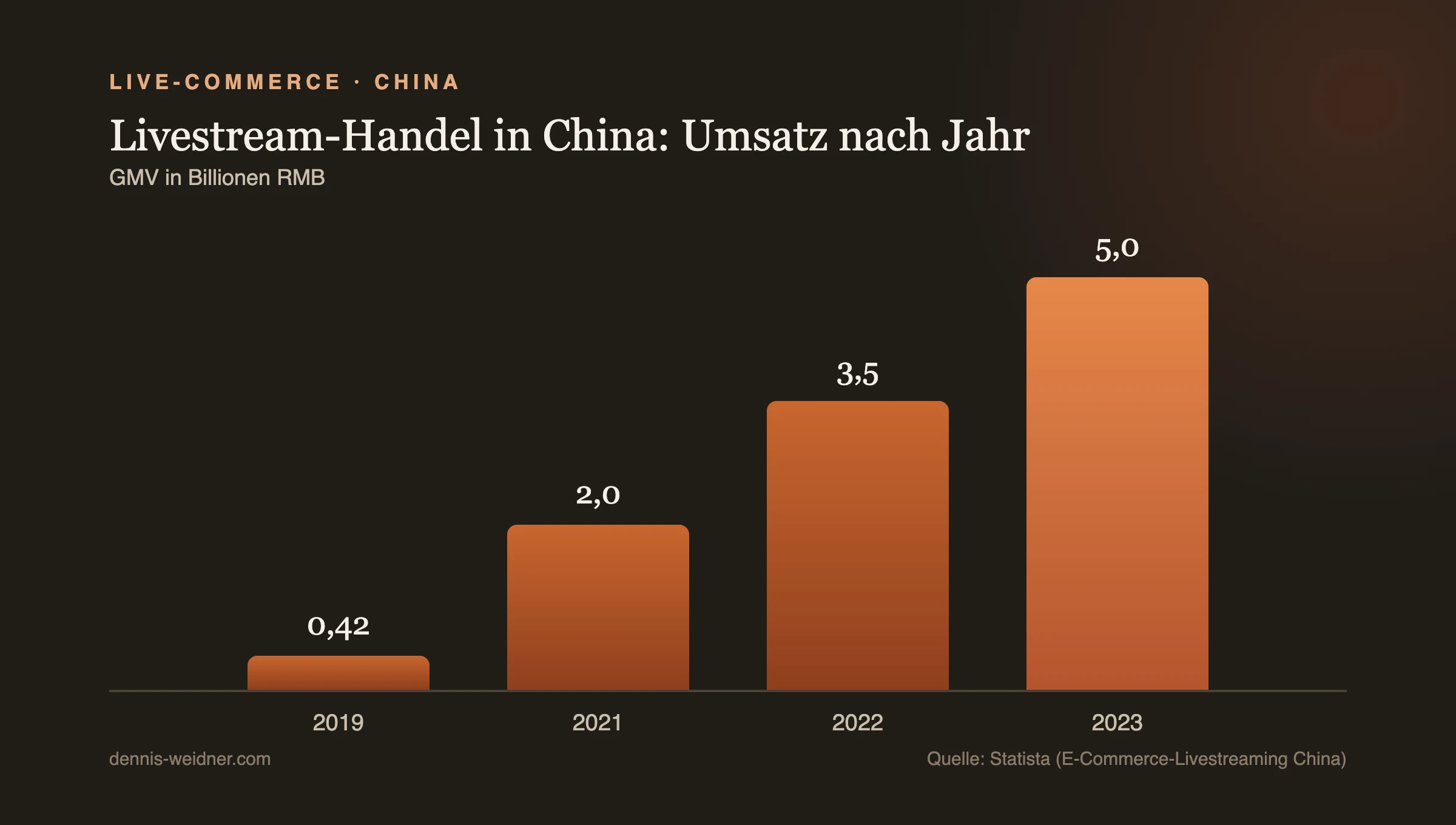 Livestream-Handel in China: von 0,42 auf 5 Billionen RMB in vier Jahren (Statista).