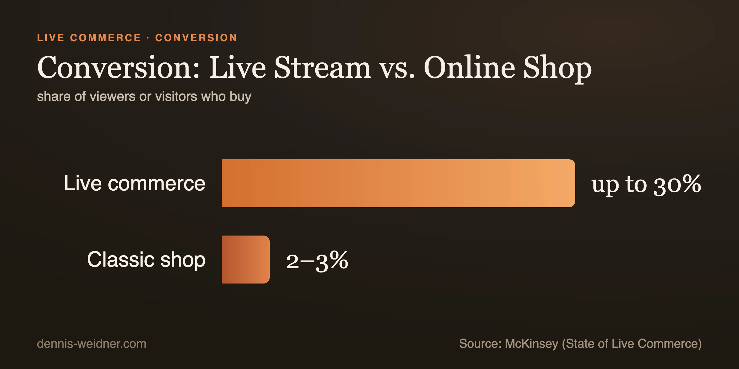 Conversion compared: share of viewers and of shop visitors who buy (McKinsey).