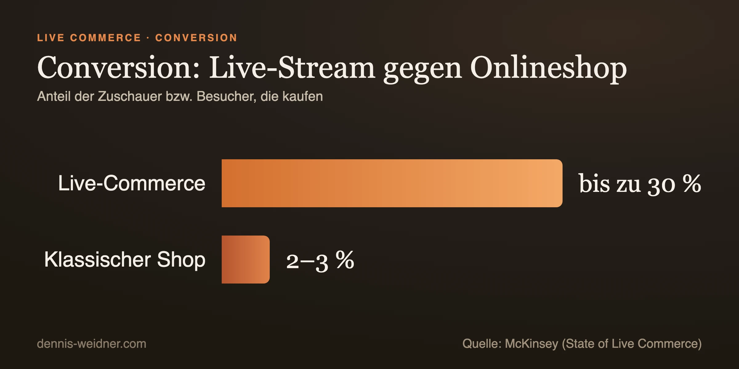 Conversion im Vergleich: Anteil der Zuschauer bzw. Besucher, die kaufen (McKinsey).