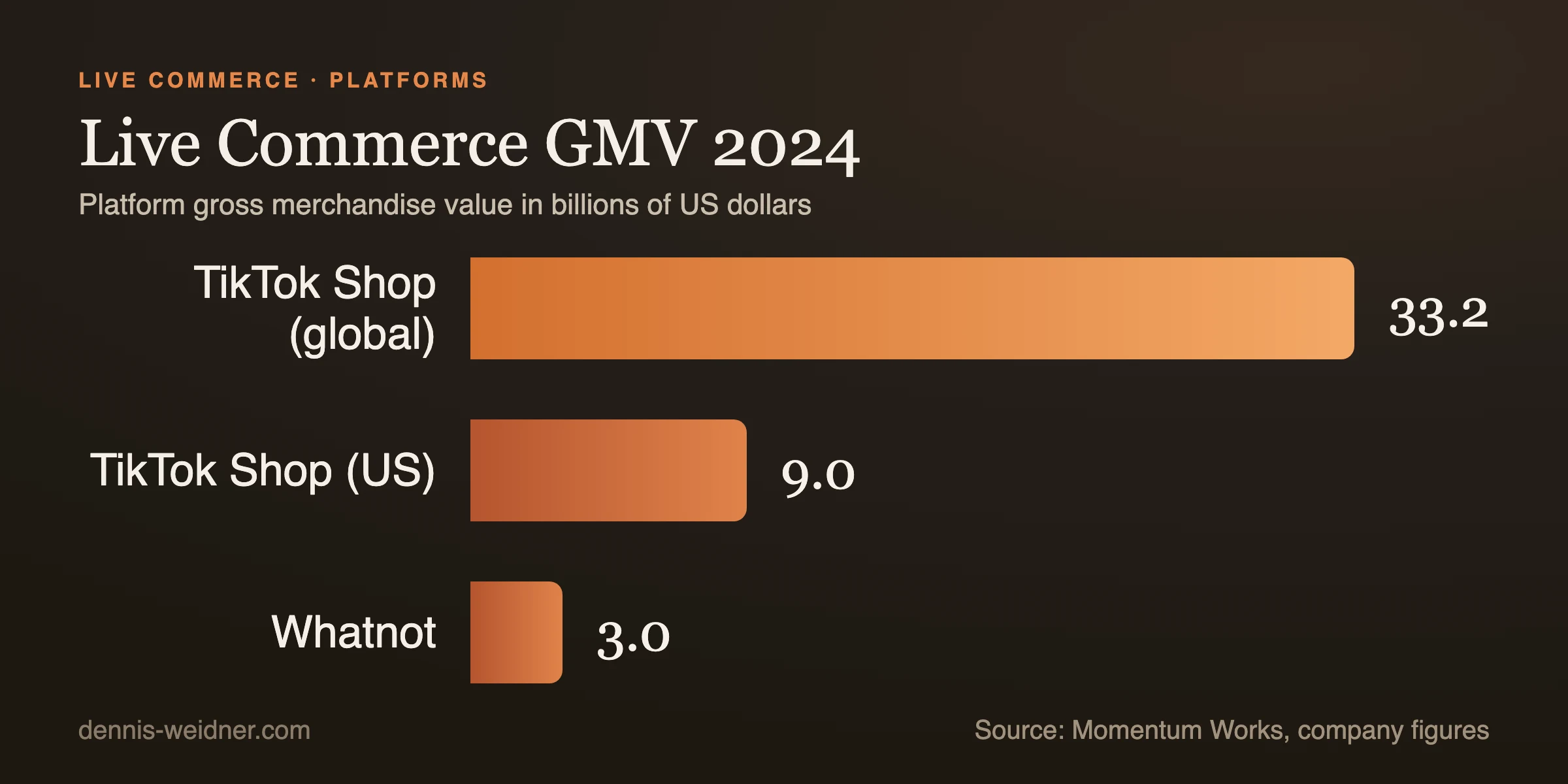 Live commerce GMV 2024: reported platform gross merchandise value (Momentum Works, company figures).