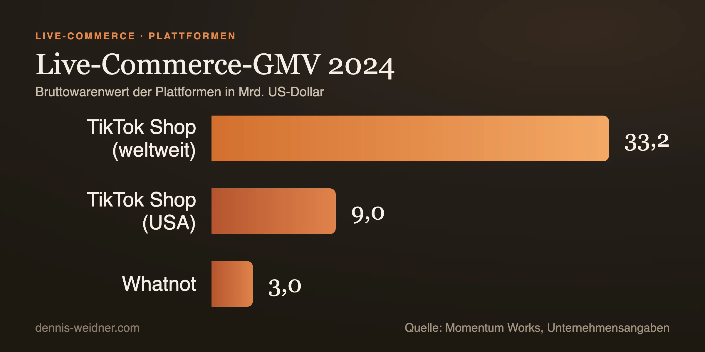 Live-Commerce-GMV 2024: gemeldete Bruttowarenwerte der Plattformen (Momentum Works, Unternehmensangaben).