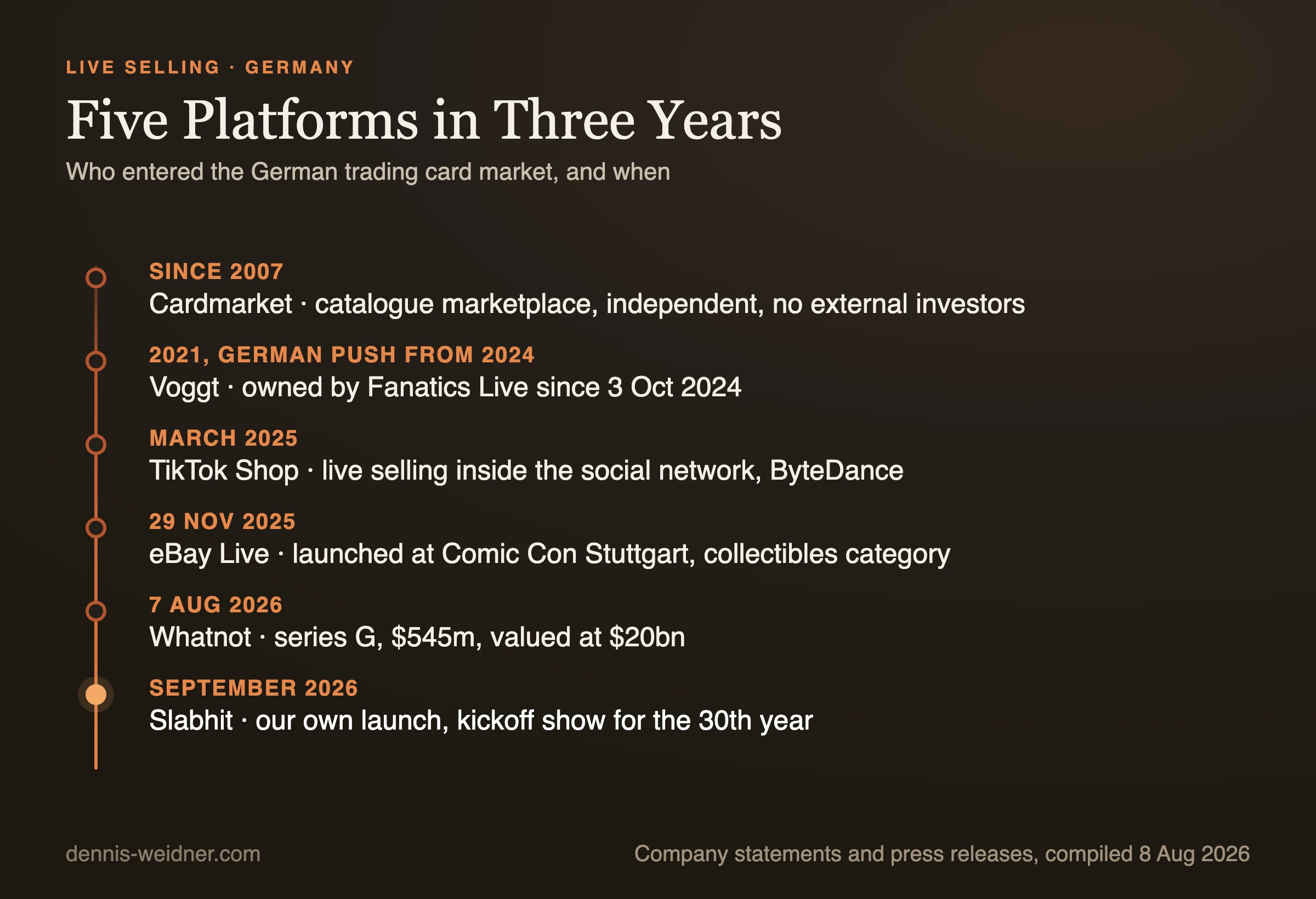 Timeline: market entries of live shopping platforms for trading cards in Germany