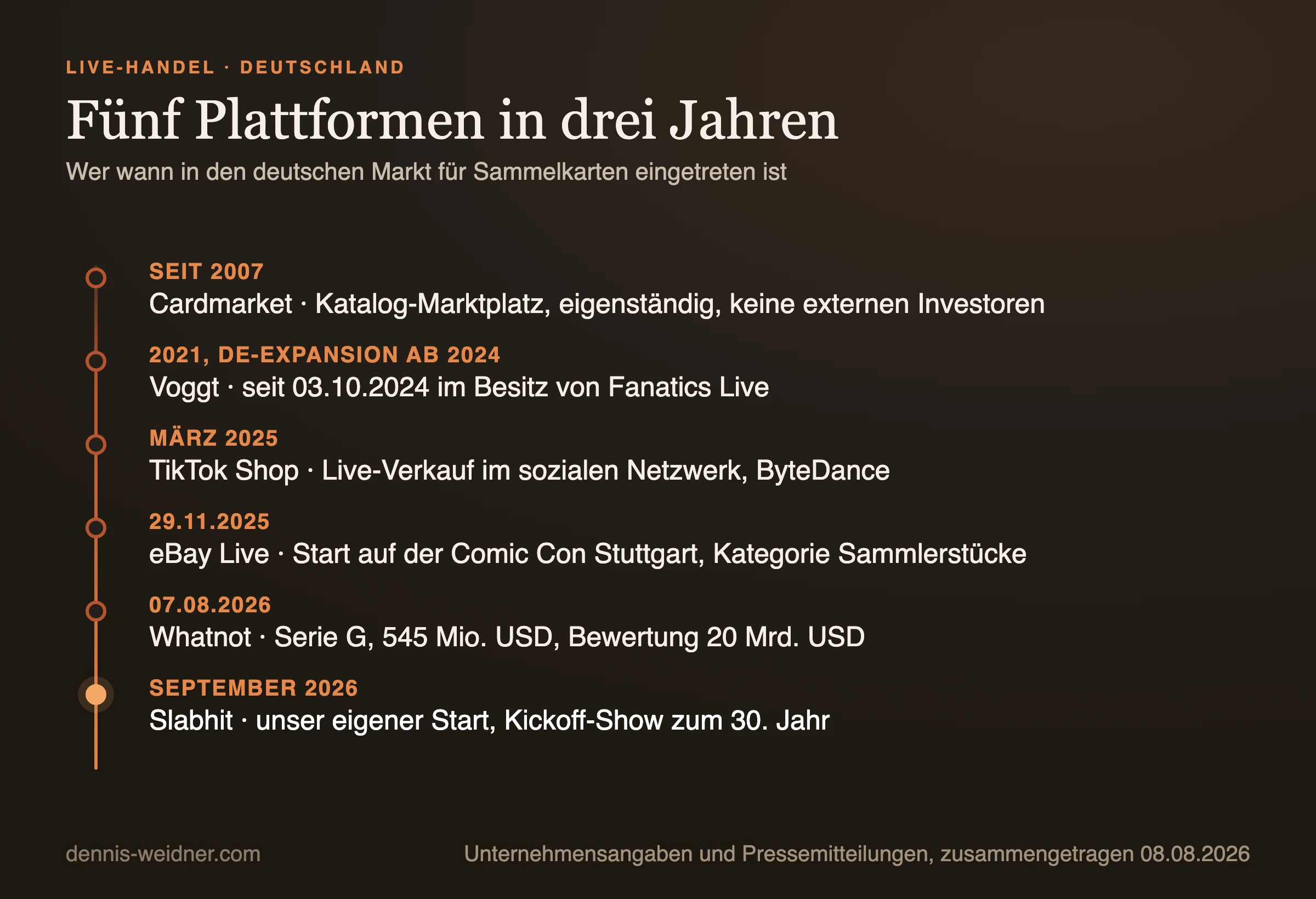 Zeitstrahl: Markteintritte der Live-Shopping-Plattformen für Sammelkarten in Deutschland