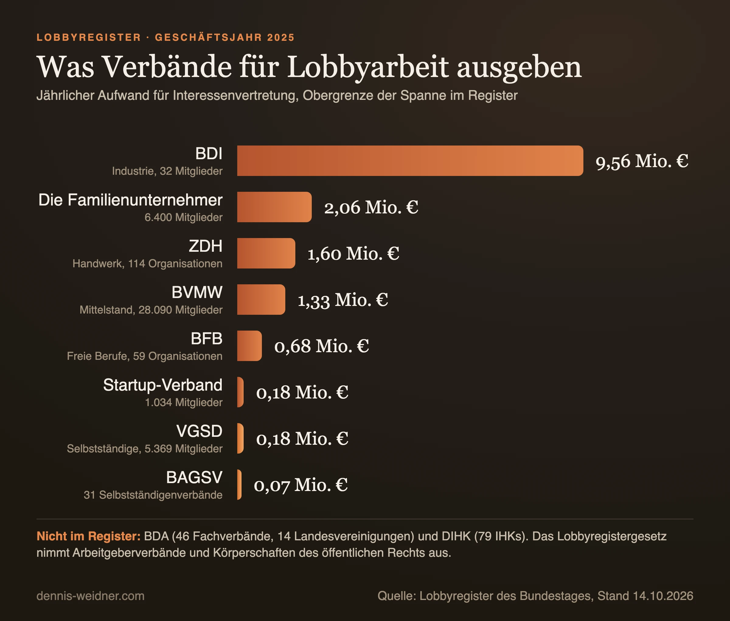 Balkendiagramm: Aufwand für Interessenvertretung 2025 laut Lobbyregister, BDI 9,56 Millionen Euro, Die Familienunternehmer 2,06, ZDH 1,60, BVMW 1,33, BFB 0,68, Startup-Verband 0,18, VGSD 0,18 und BAGSV 0,07 Millionen Euro; BDA und DIHK sind nicht im Register