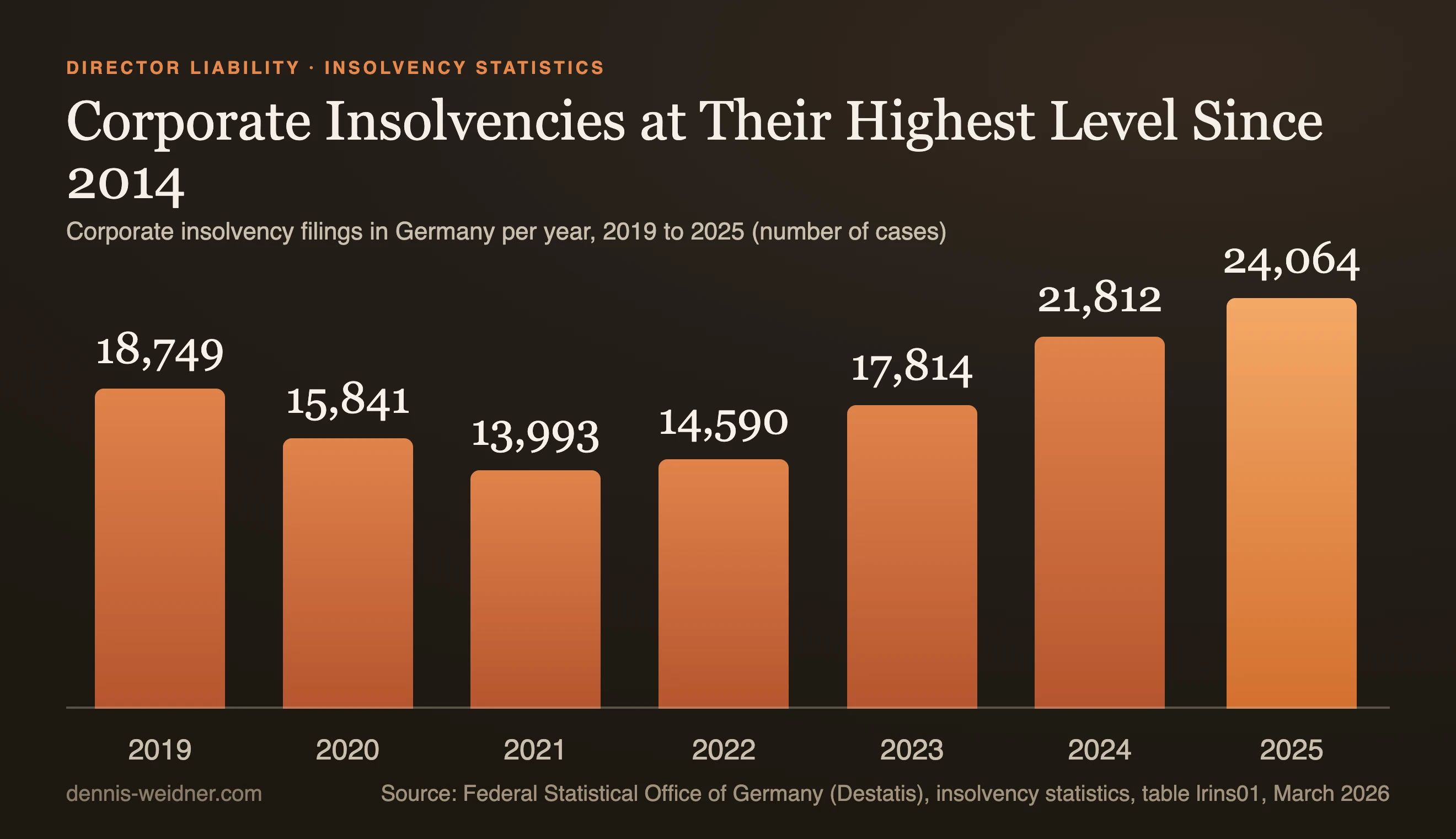 Bar chart: corporate insolvency filings in Germany, 18,749 in 2019, 15,841 in 2020, 13,993 in 2021, 14,590 in 2022, 17,814 in 2023, 21,812 in 2024 and 24,064 in 2025