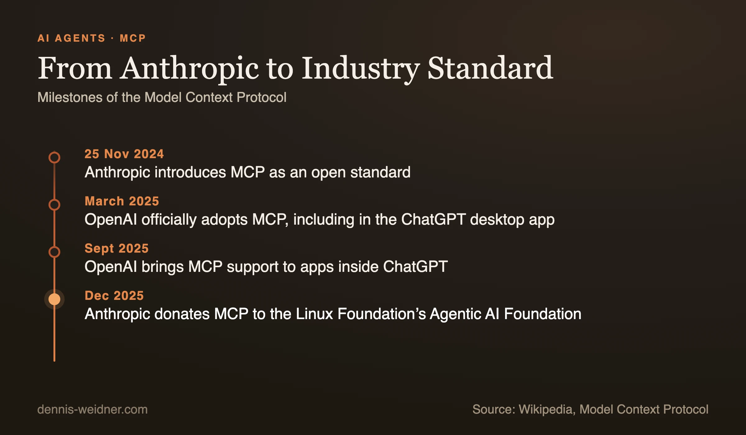 Timeline: on 25 November 2024 Anthropic introduces MCP as an open standard, in March 2025 OpenAI officially adopts MCP, in September 2025 OpenAI brings MCP support to apps inside ChatGPT, in December 2025 Anthropic donates MCP to the Linux Foundation's Agentic AI Foundation
