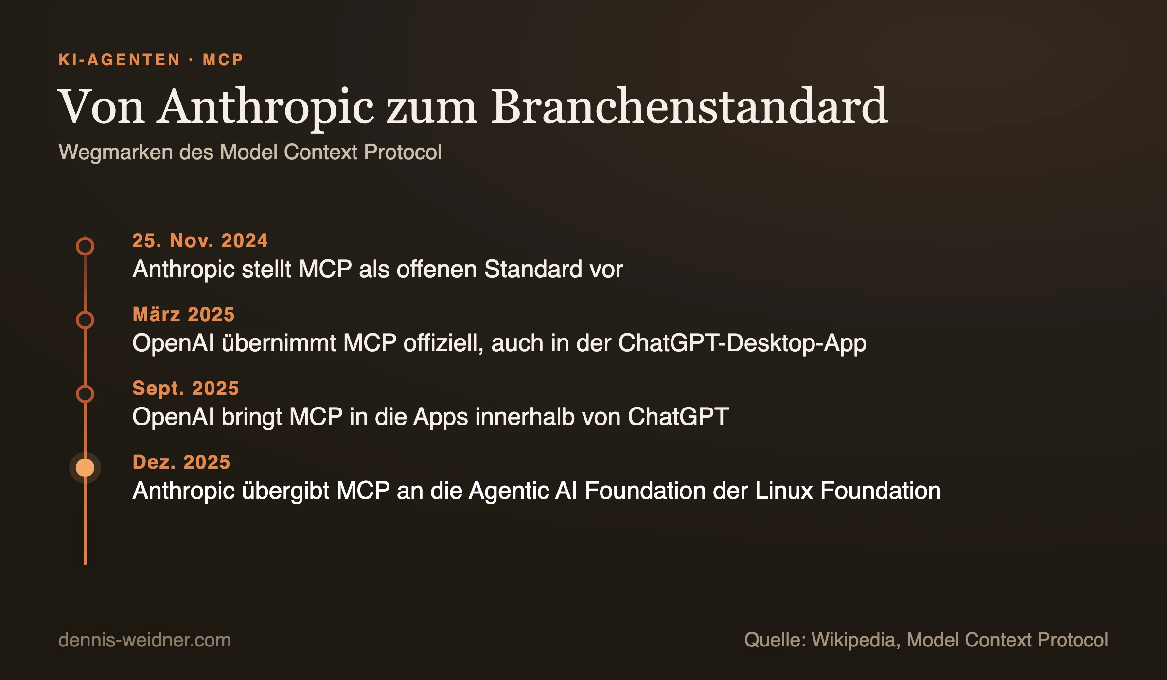 Zeitstrahl: Am 25. November 2024 stellt Anthropic MCP als offenen Standard vor, im März 2025 übernimmt OpenAI MCP offiziell, im September 2025 bringt OpenAI MCP in die Apps innerhalb von ChatGPT, im Dezember 2025 übergibt Anthropic MCP an die Agentic AI Foundation der Linux Foundation