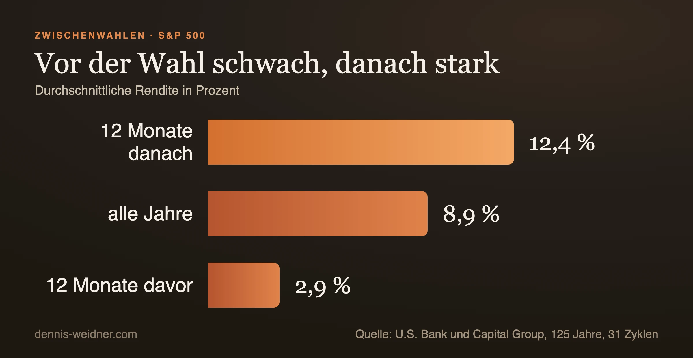 Balkendiagramm: durchschnittliche Rendite des S&P 500, 2,9 Prozent in den 12 Monaten vor Zwischenwahlen, 8,9 Prozent im Durchschnitt aller Jahre, 12,4 Prozent in den 12 Monaten danach